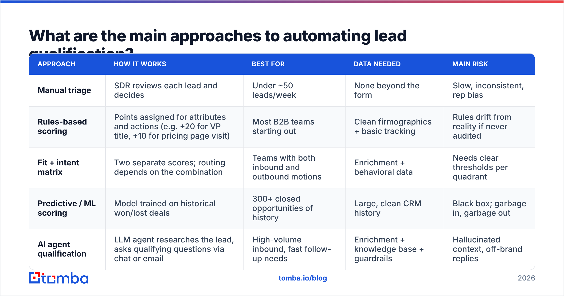 Diagram: What are the main approaches to automating lead qualification