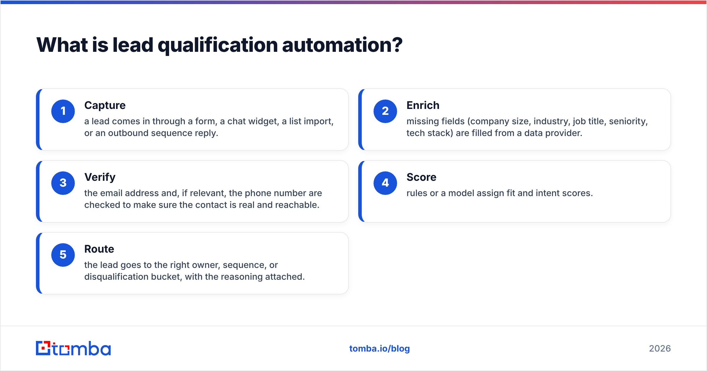 Diagram: What is lead qualification automation