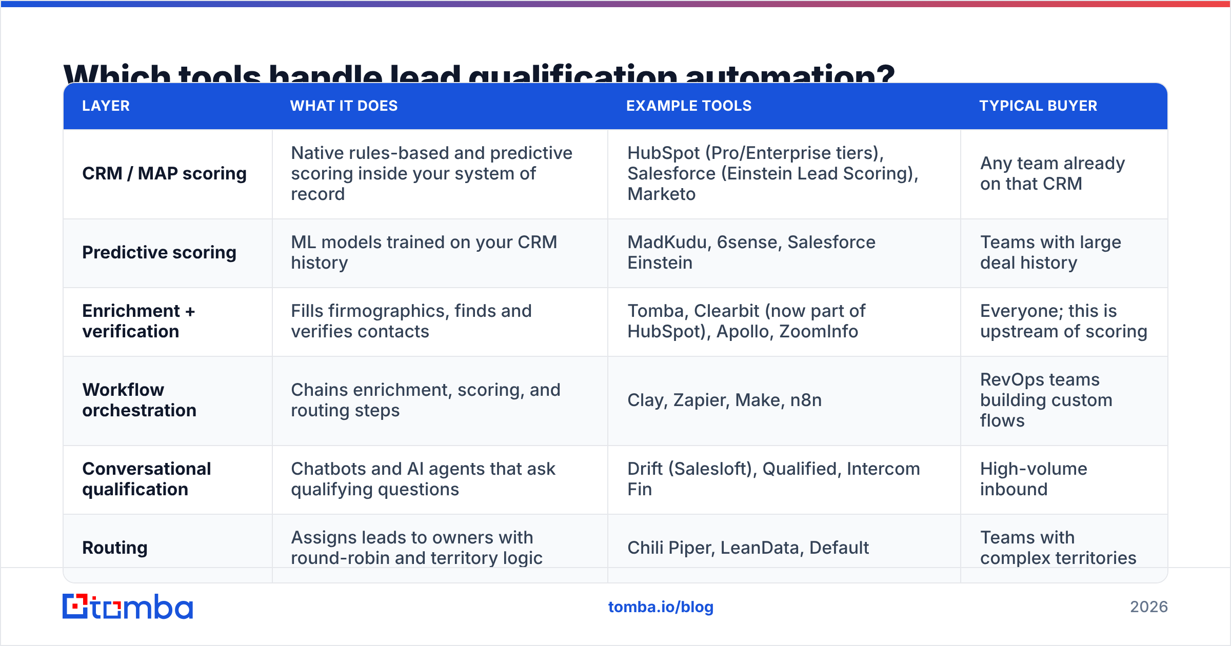 Diagram: Which tools handle lead qualification automation