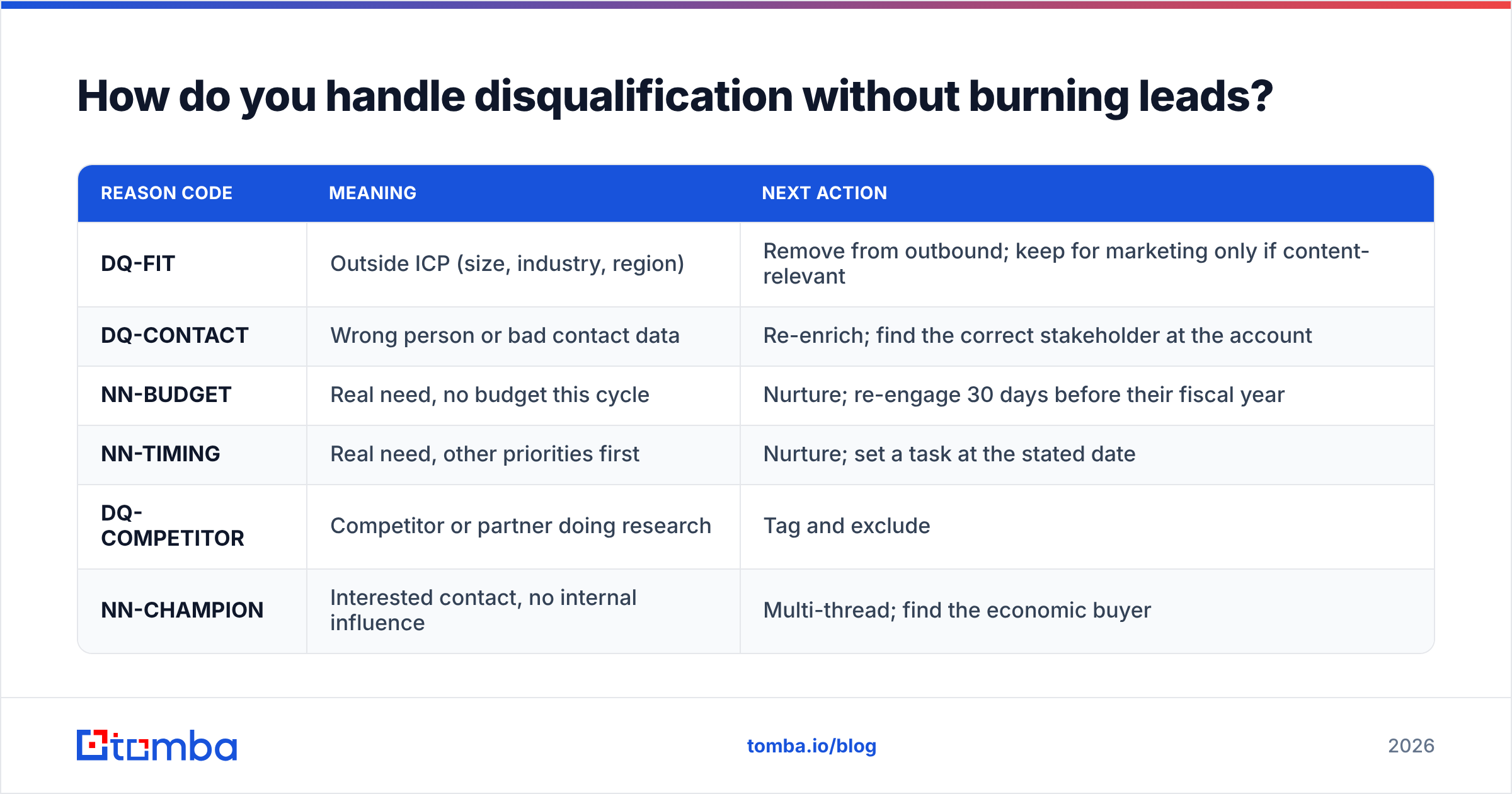 Diagram: How do you handle disqualification without burning leads
