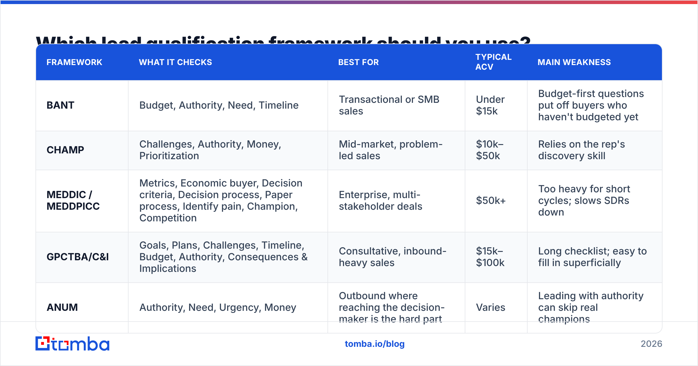 Diagram: Which lead qualification framework should you use