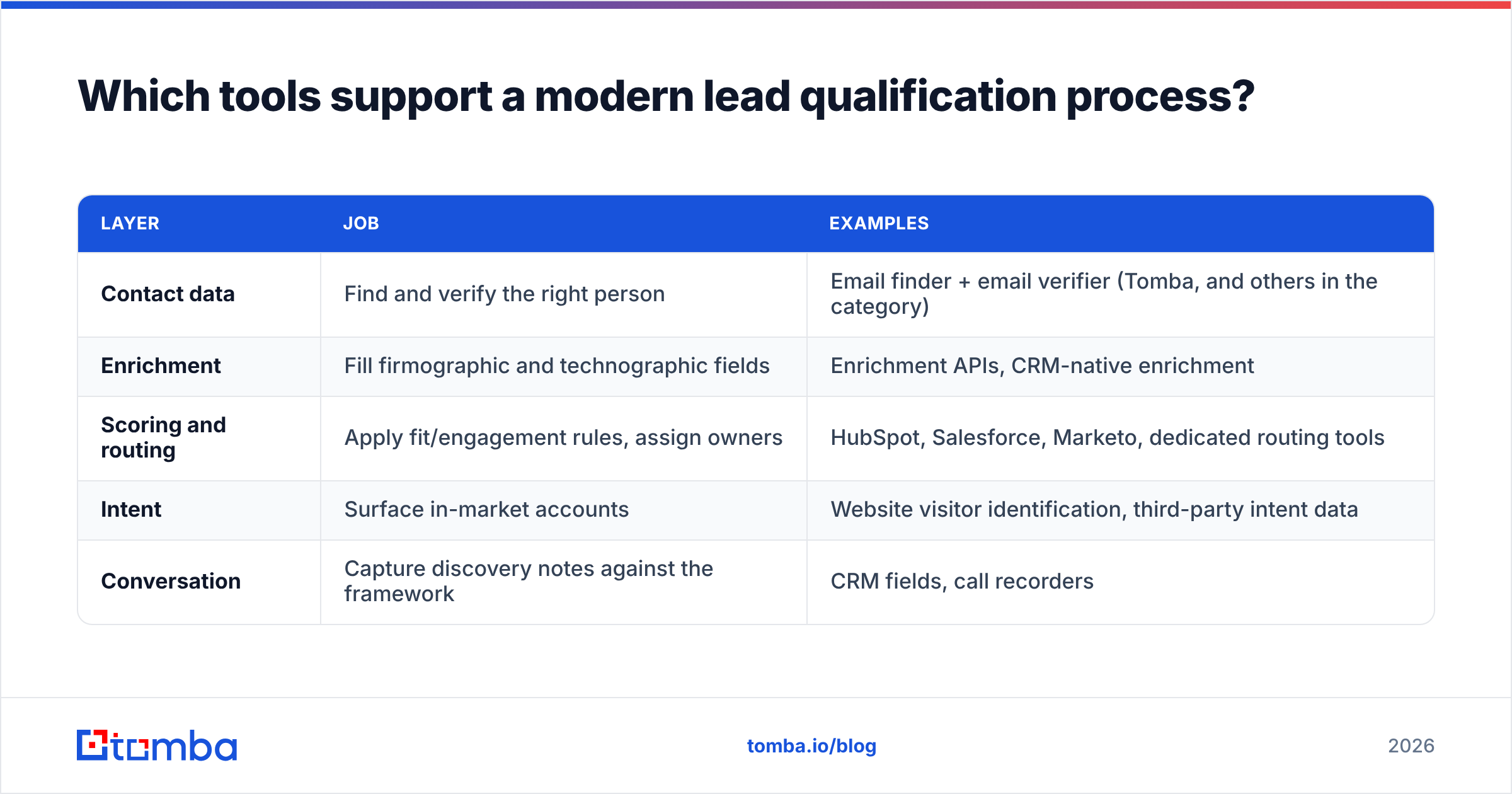 Diagram: Which tools support a modern lead qualification process