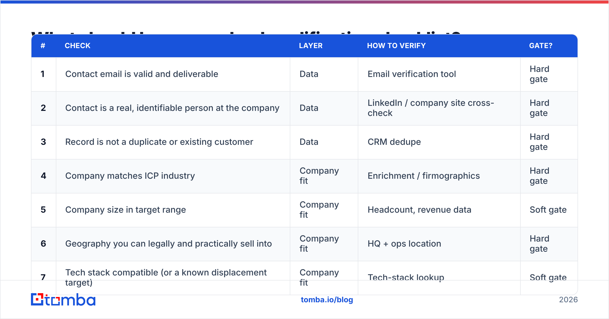 Diagram: What should be on your lead qualification checklist
