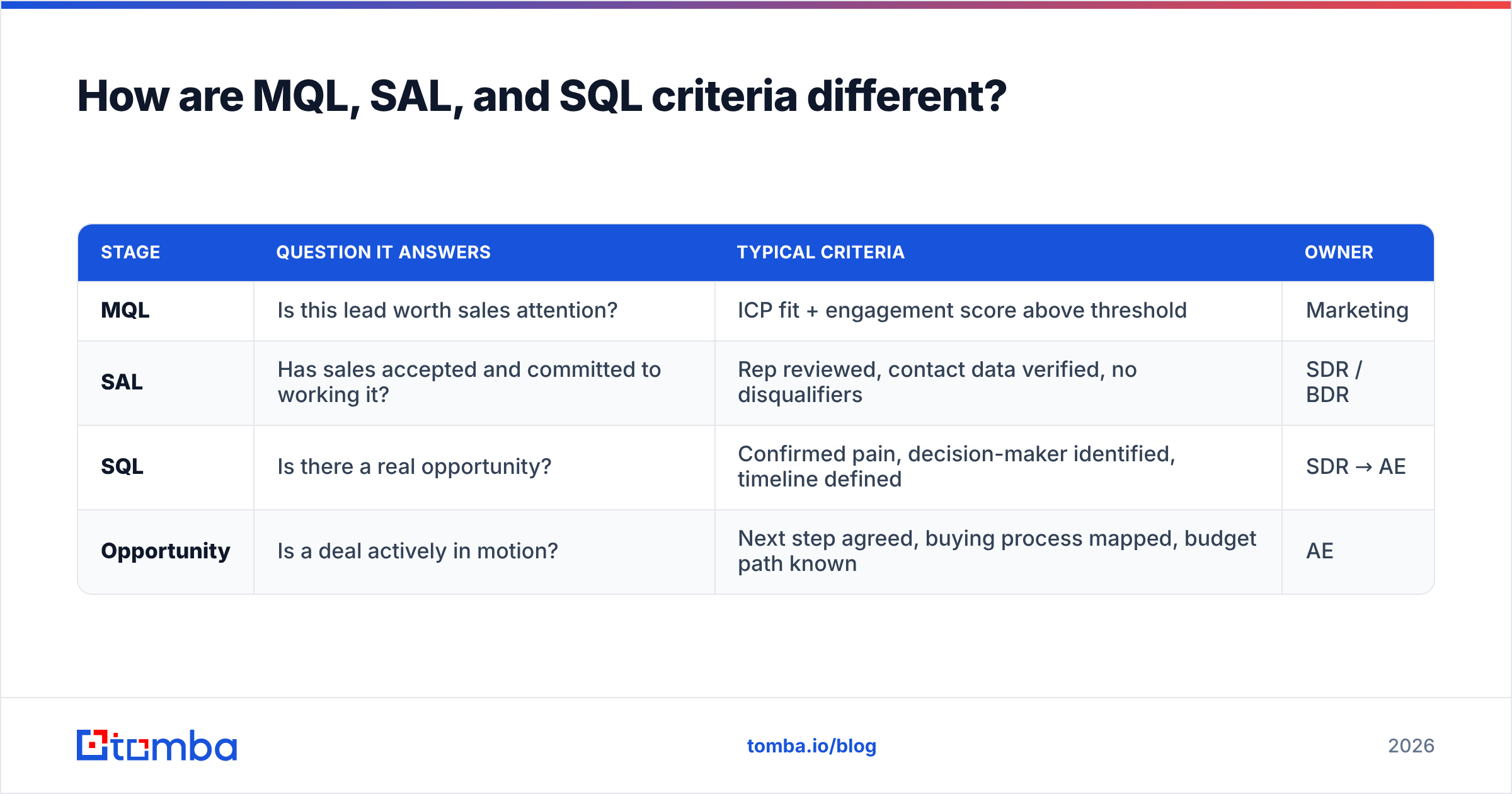 Diagram: How are MQL, SAL, and SQL criteria different