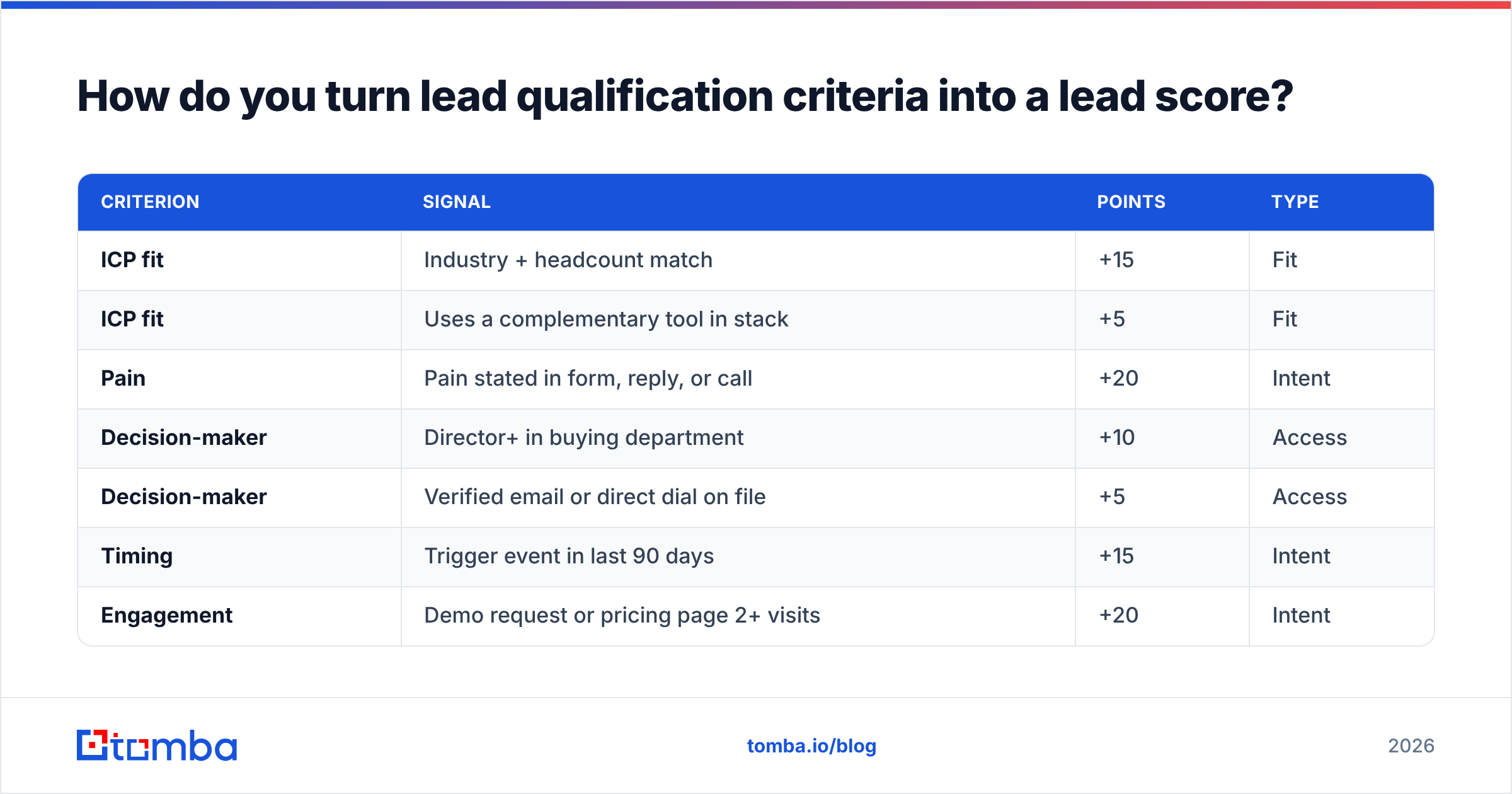 Diagram: How do you turn lead qualification criteria into a lead score