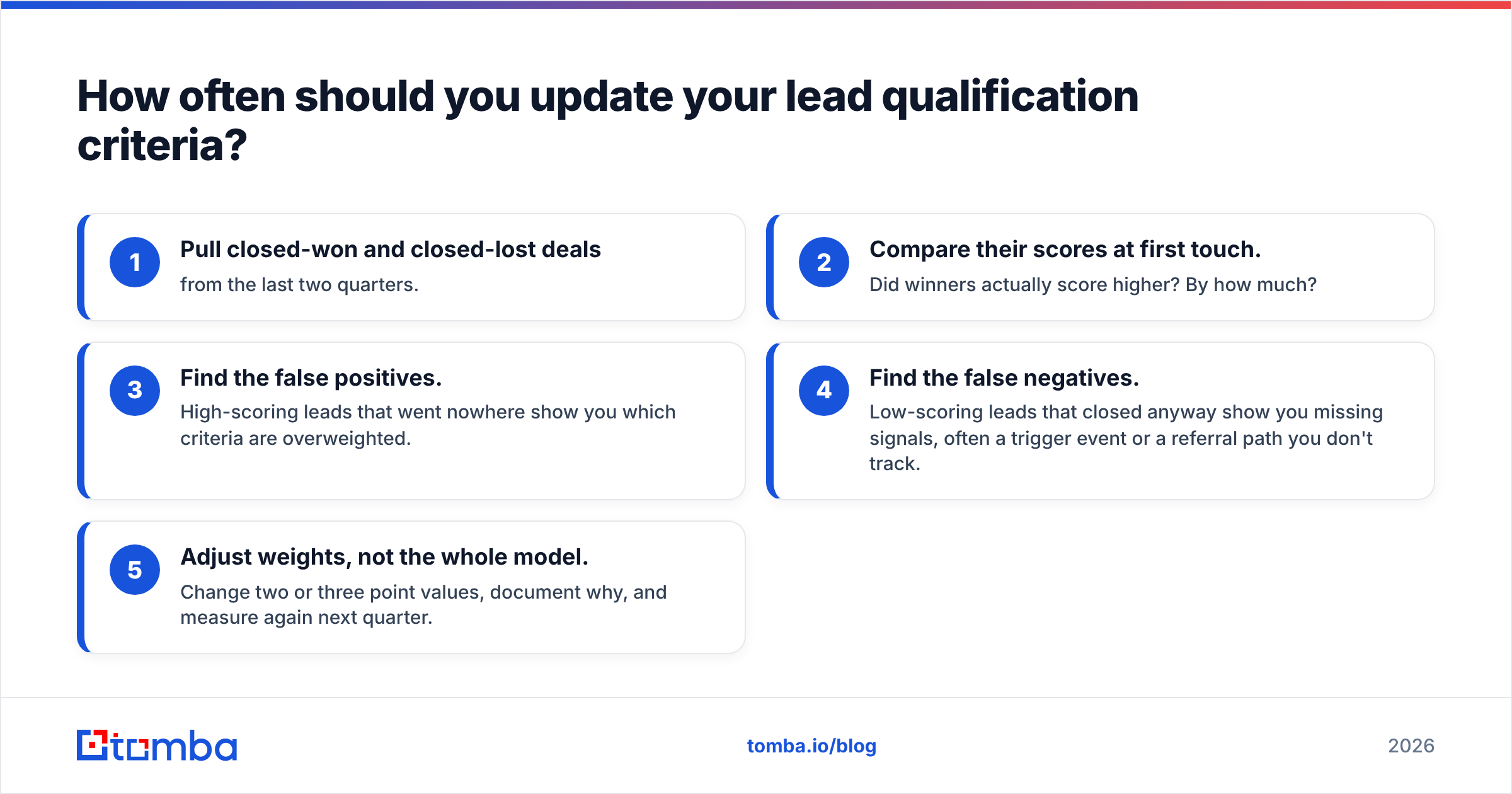 Diagram: How often should you update your lead qualification criteria