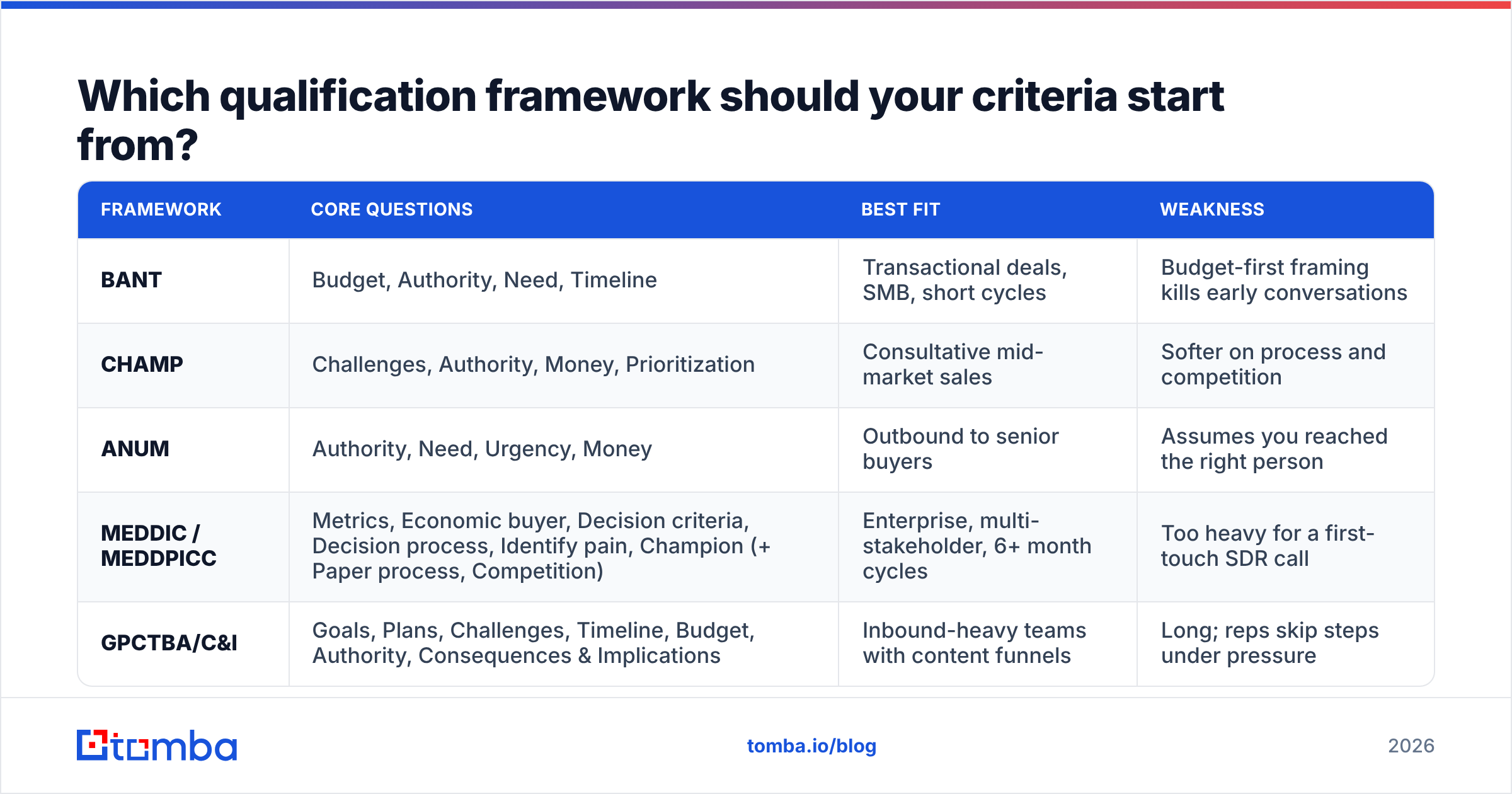 Diagram: Which qualification framework should your criteria start from