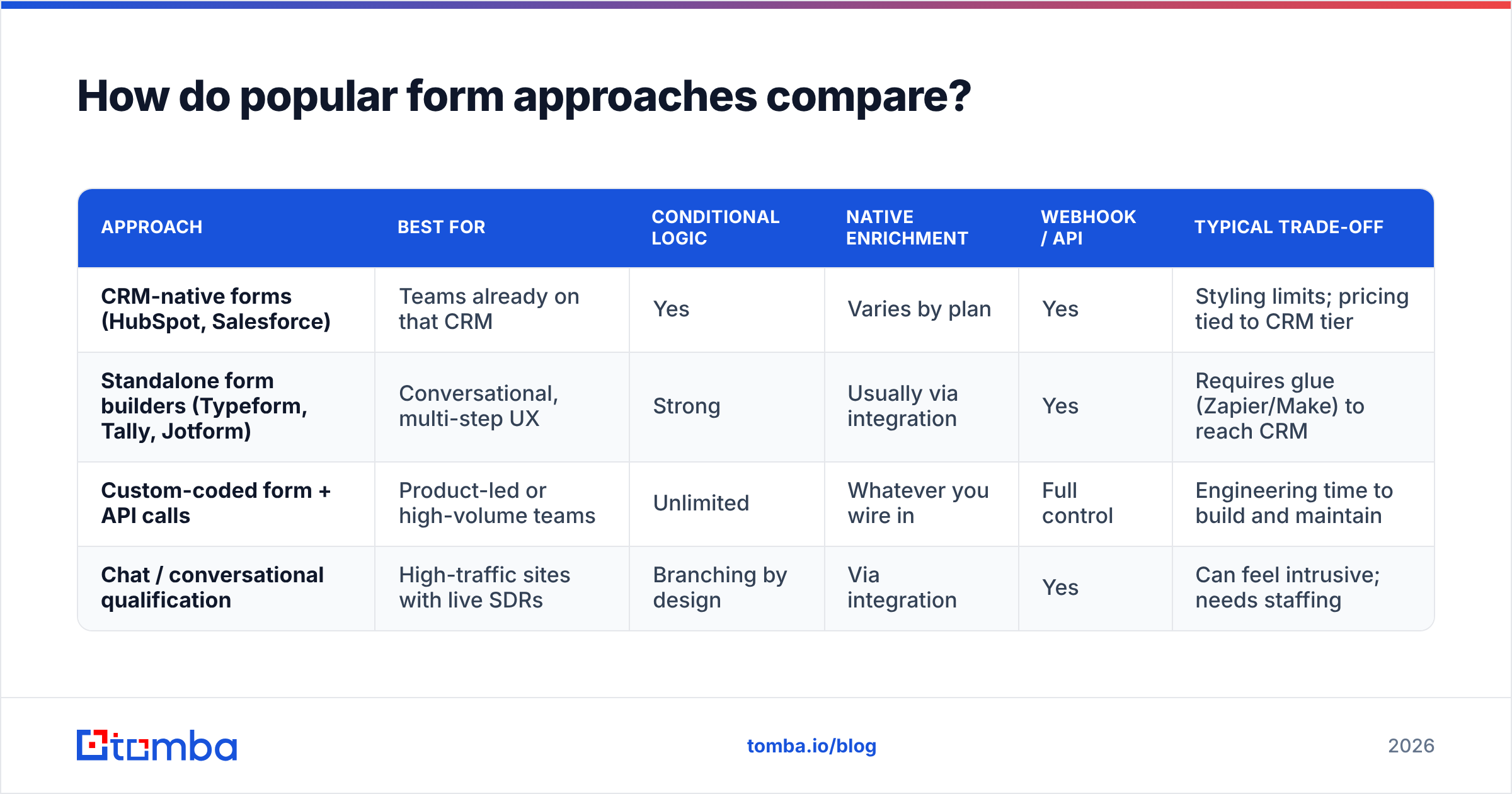 Diagram: How do popular form approaches compare