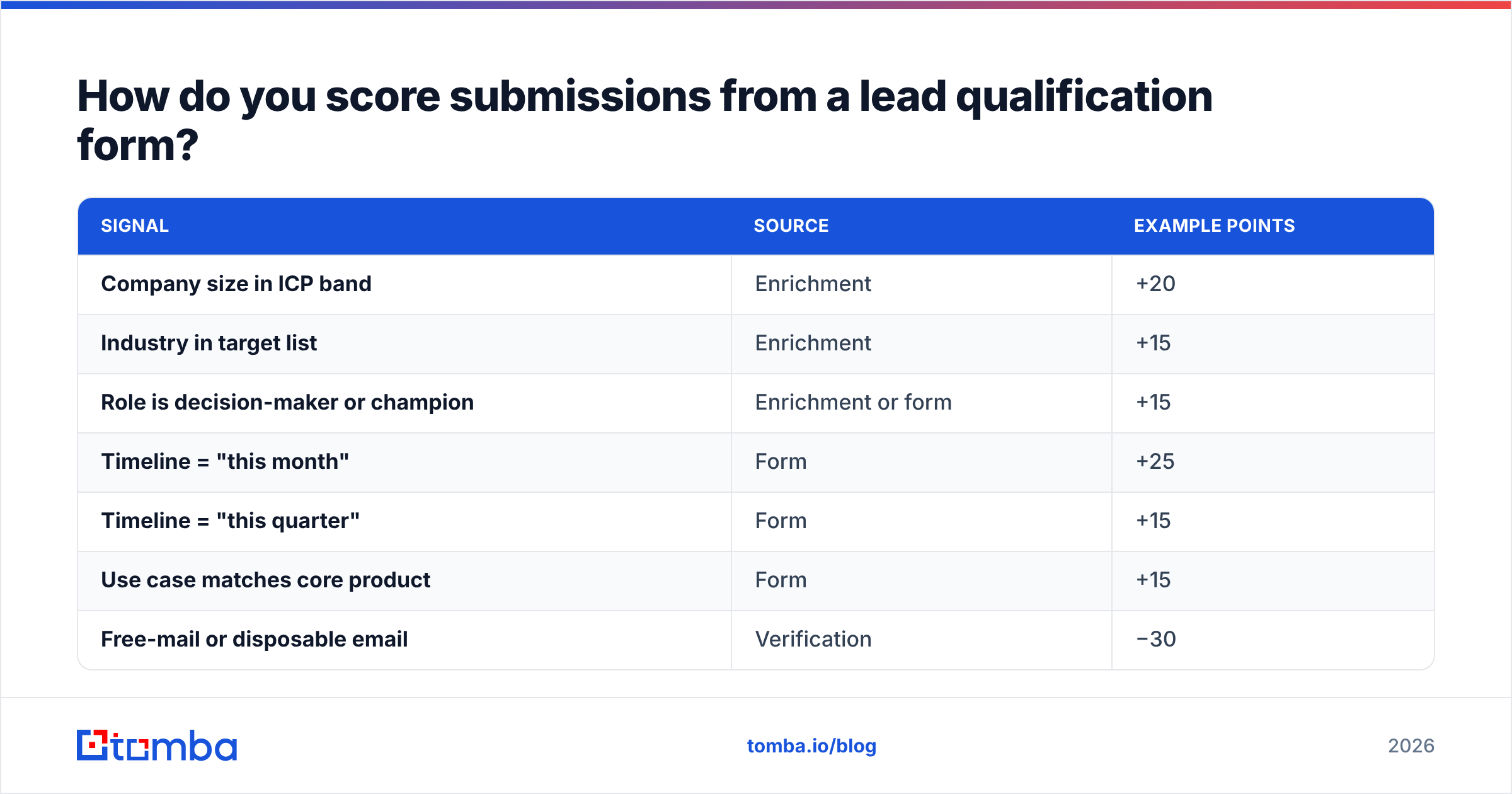 Diagram: How do you score submissions from a lead qualification form