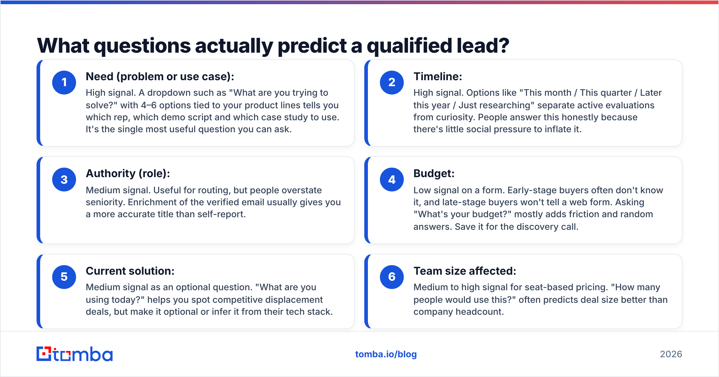 Diagram: What questions actually predict a qualified lead