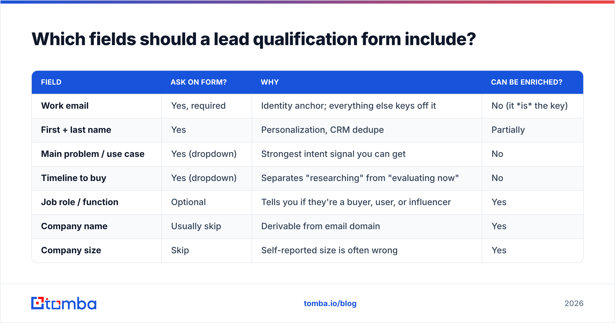 Diagram: Which fields should a lead qualification form include
