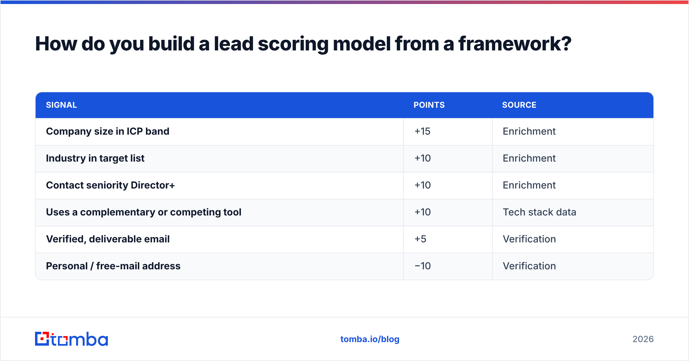 Diagram: How do you build a lead scoring model from a framework
