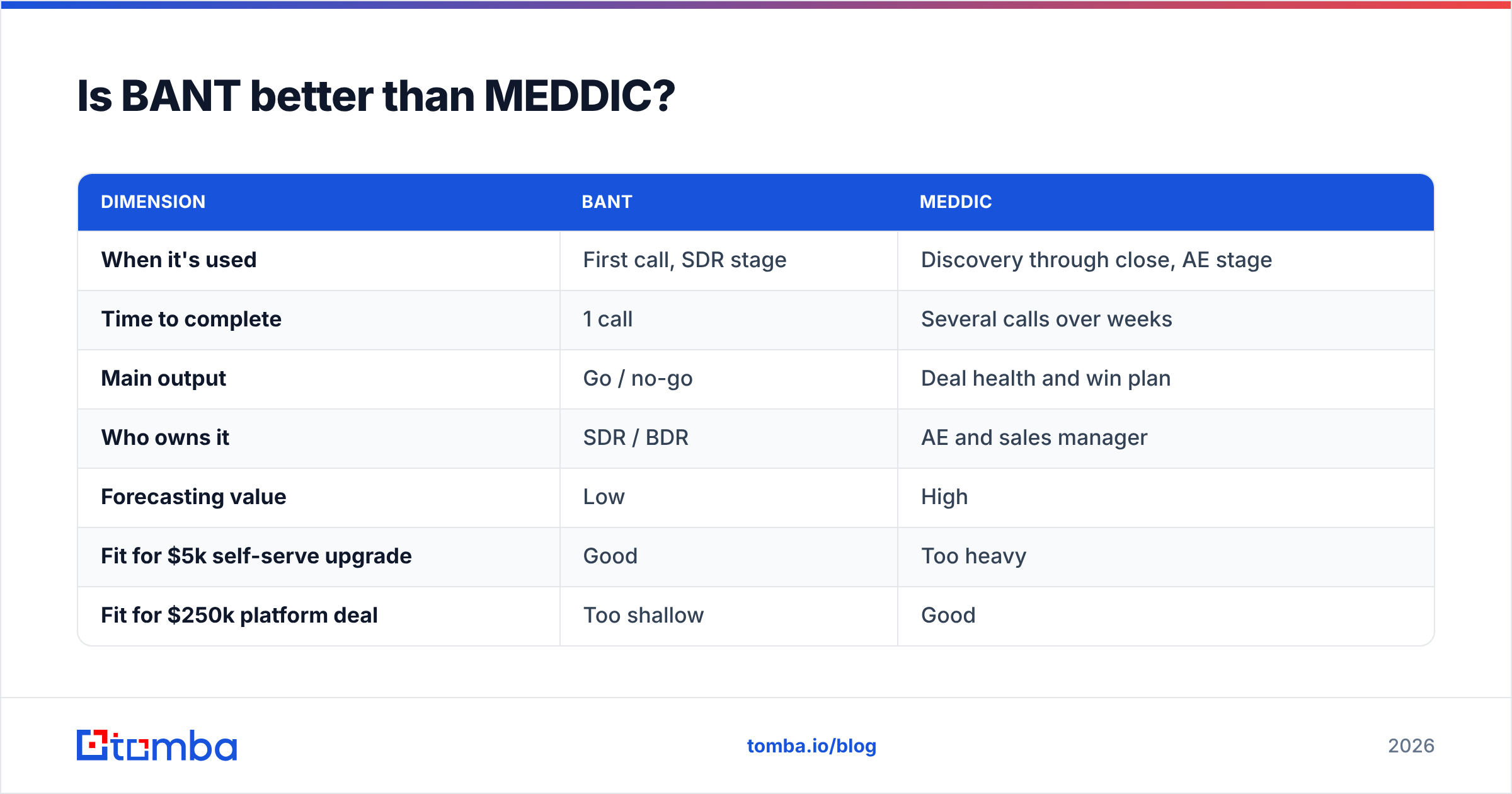 Diagram: Is BANT better than MEDDIC