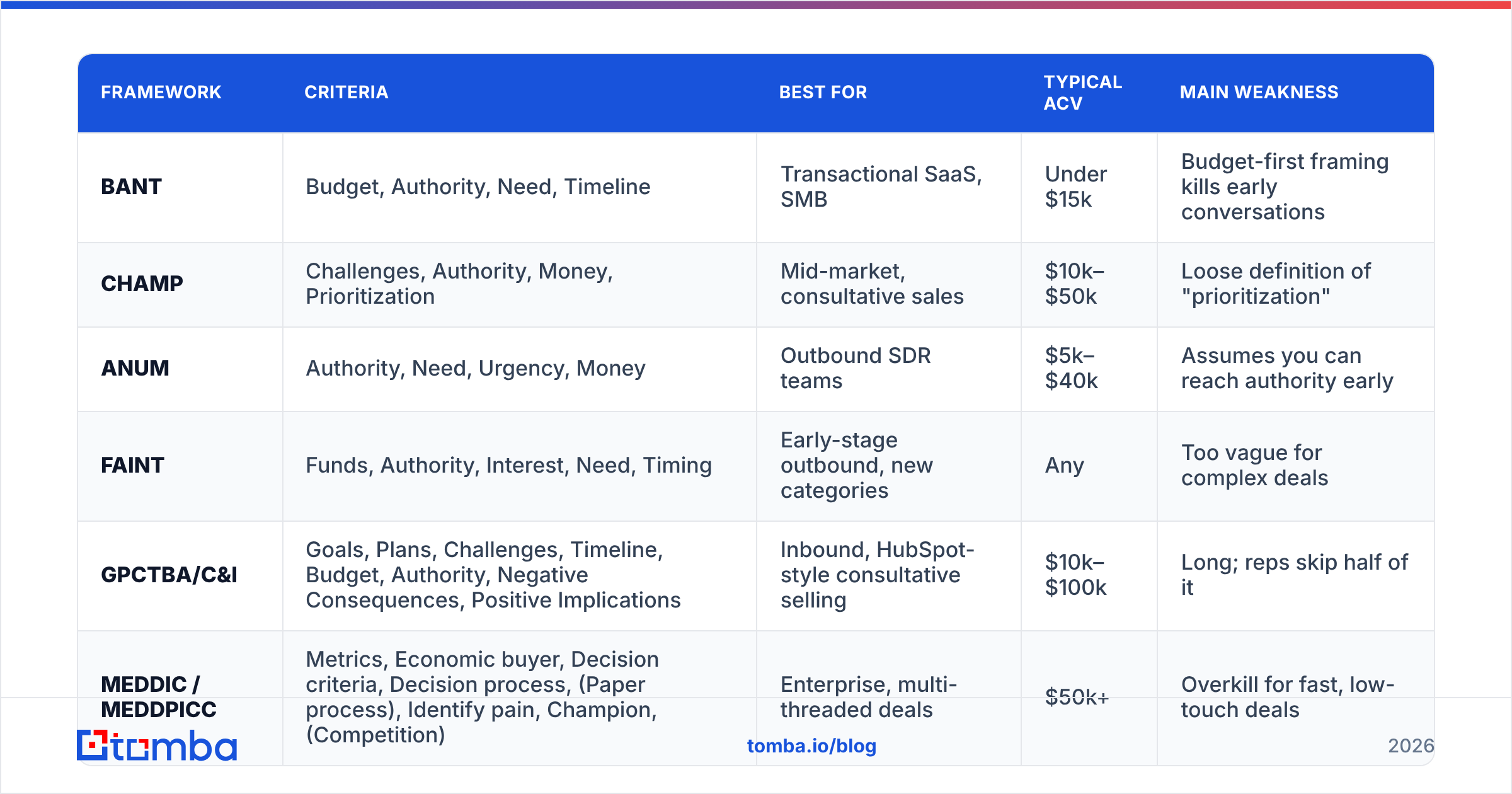 Diagram: Which lead qualification frameworks should you know