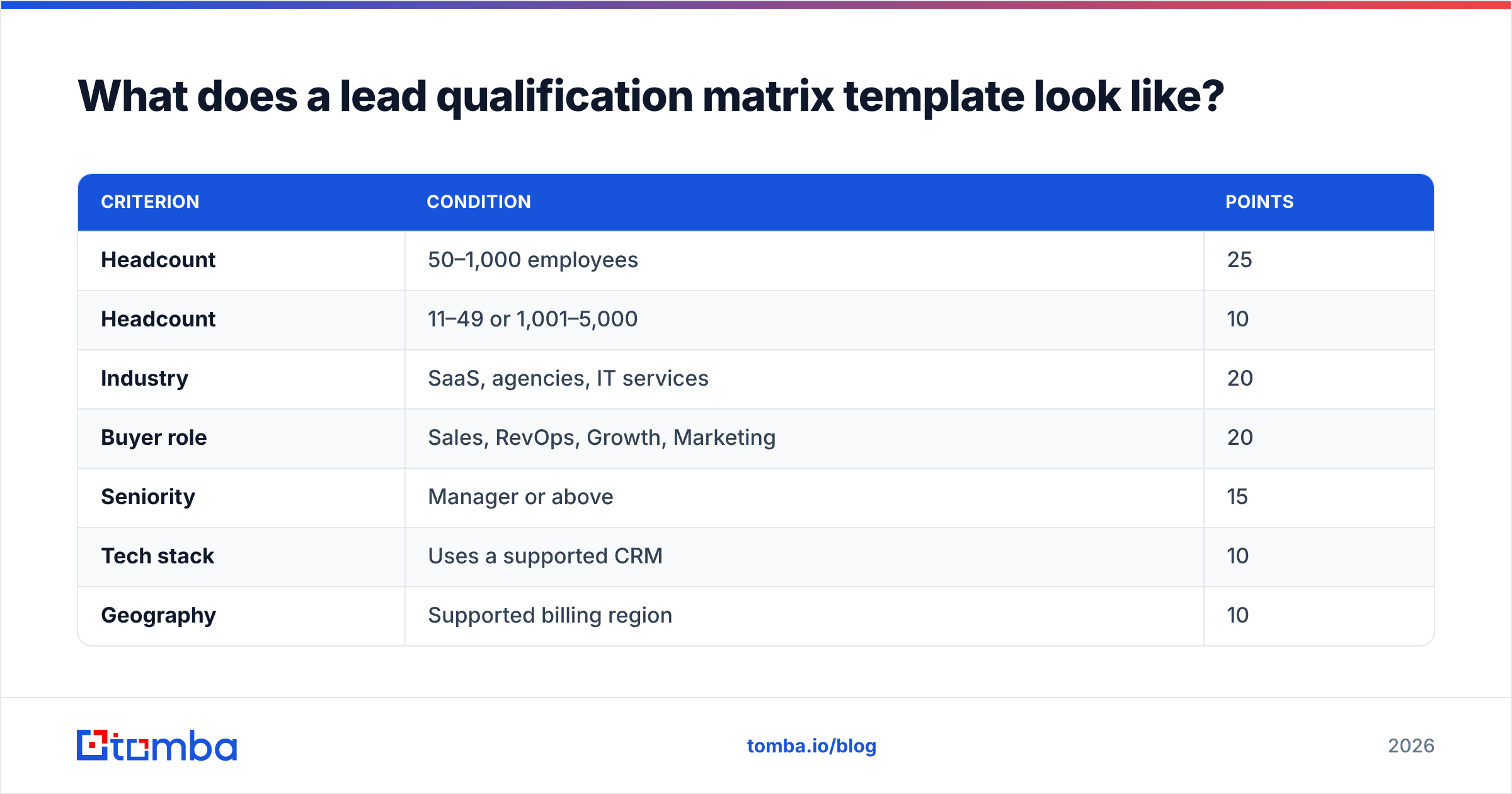 Diagram: What does a lead qualification matrix template look like