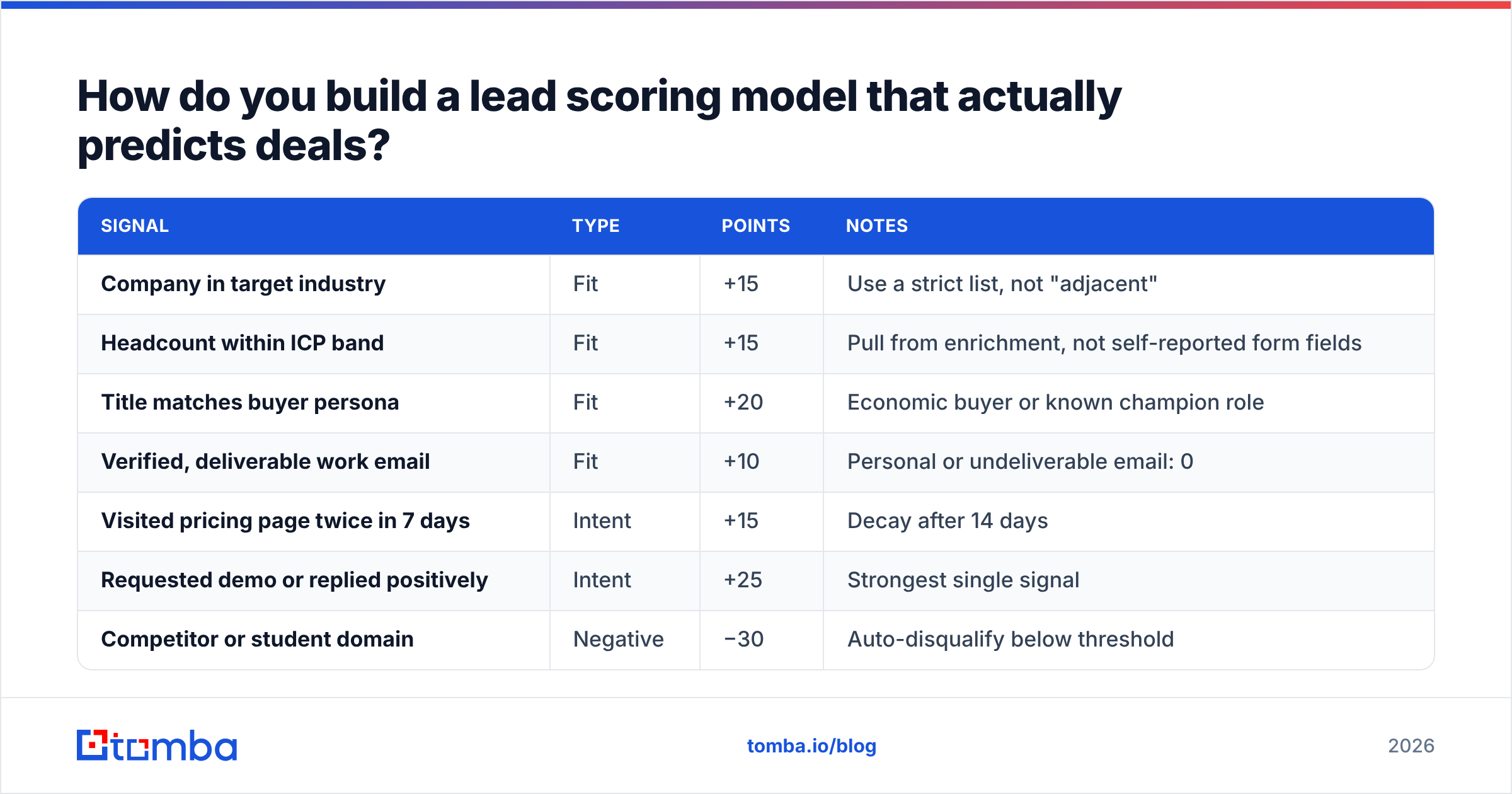 Diagram: How do you build a lead scoring model that actually predicts deals