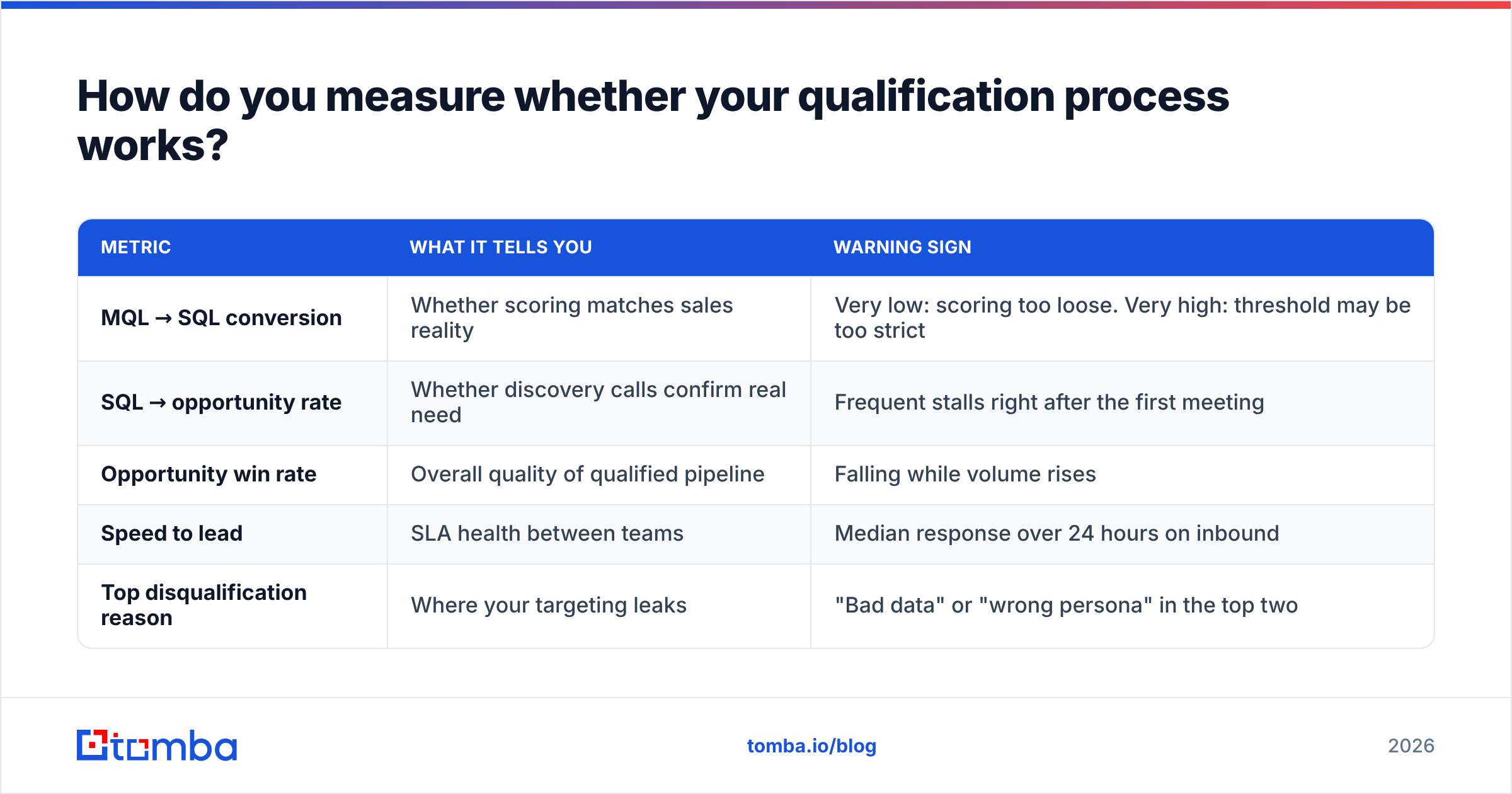 Diagram: How do you measure whether your qualification process works