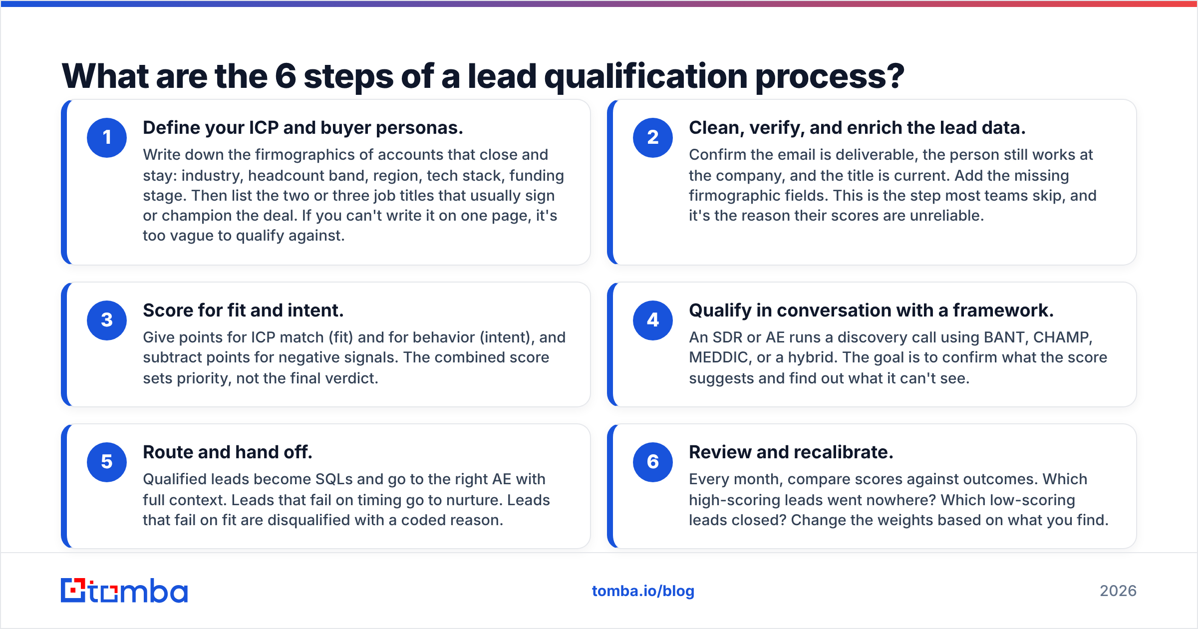 Diagram: What are the 6 steps of a lead qualification process