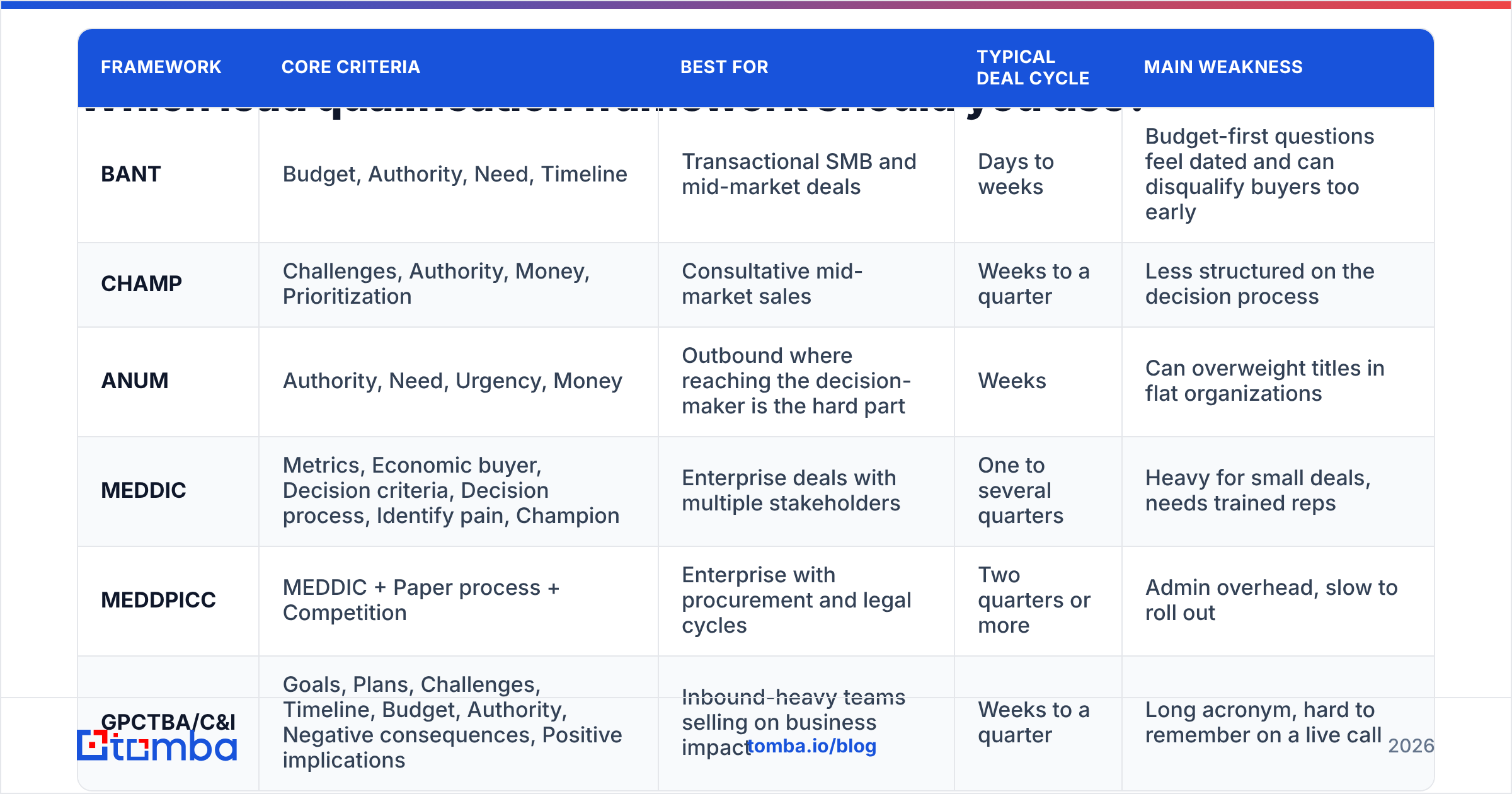 Diagram: Which lead qualification framework should you use
