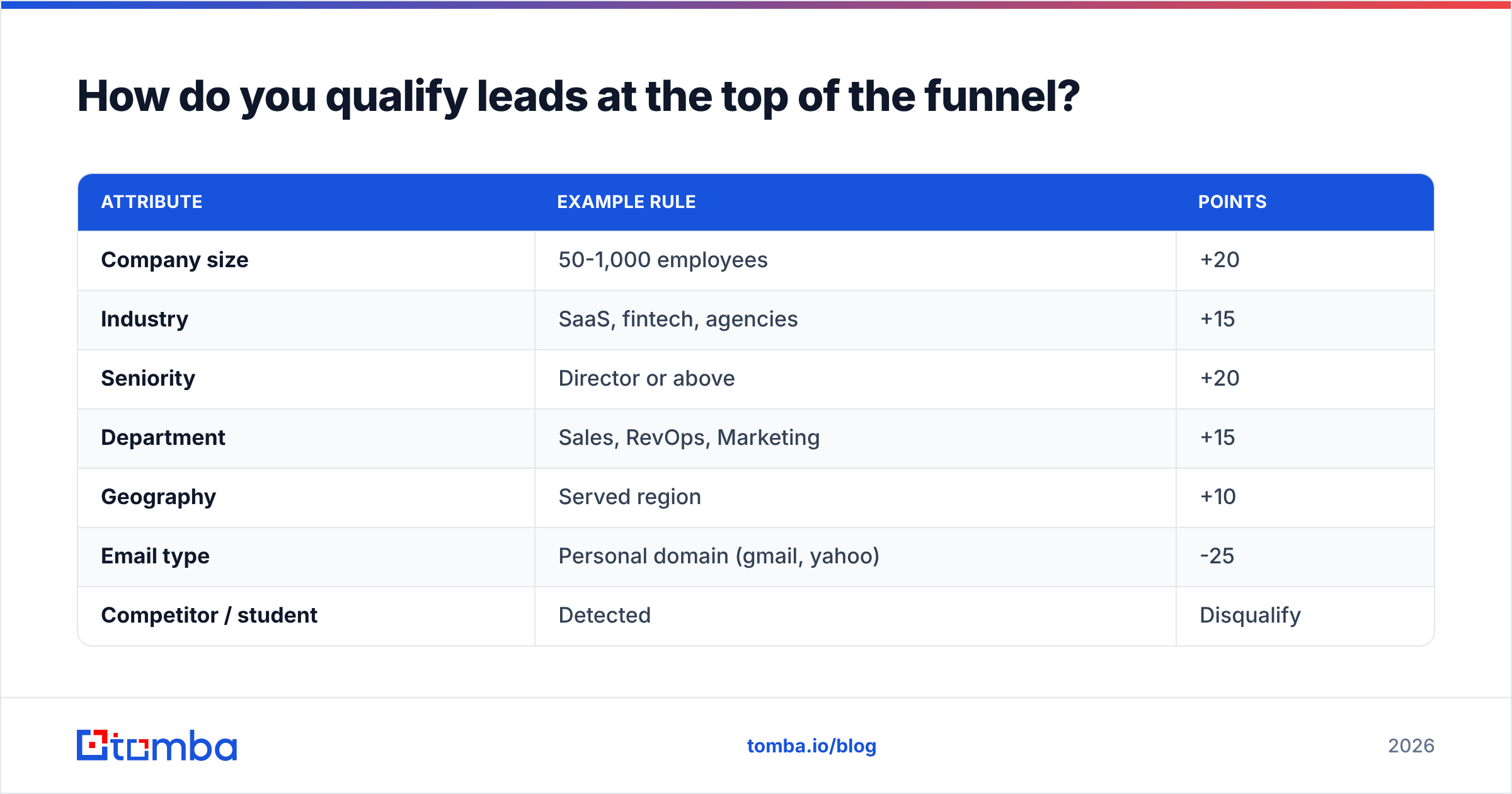 Diagram: How do you qualify leads at the top of the funnel