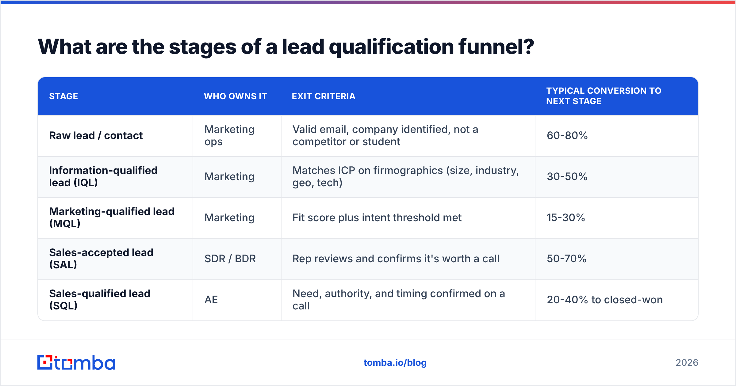 Diagram: What are the stages of a lead qualification funnel