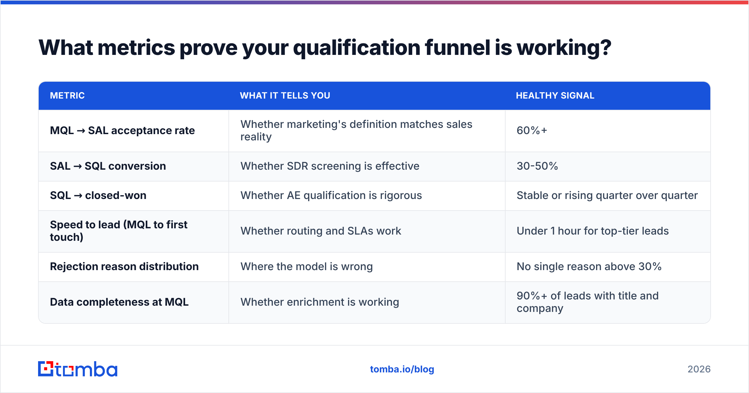 Diagram: What metrics prove your qualification funnel is working