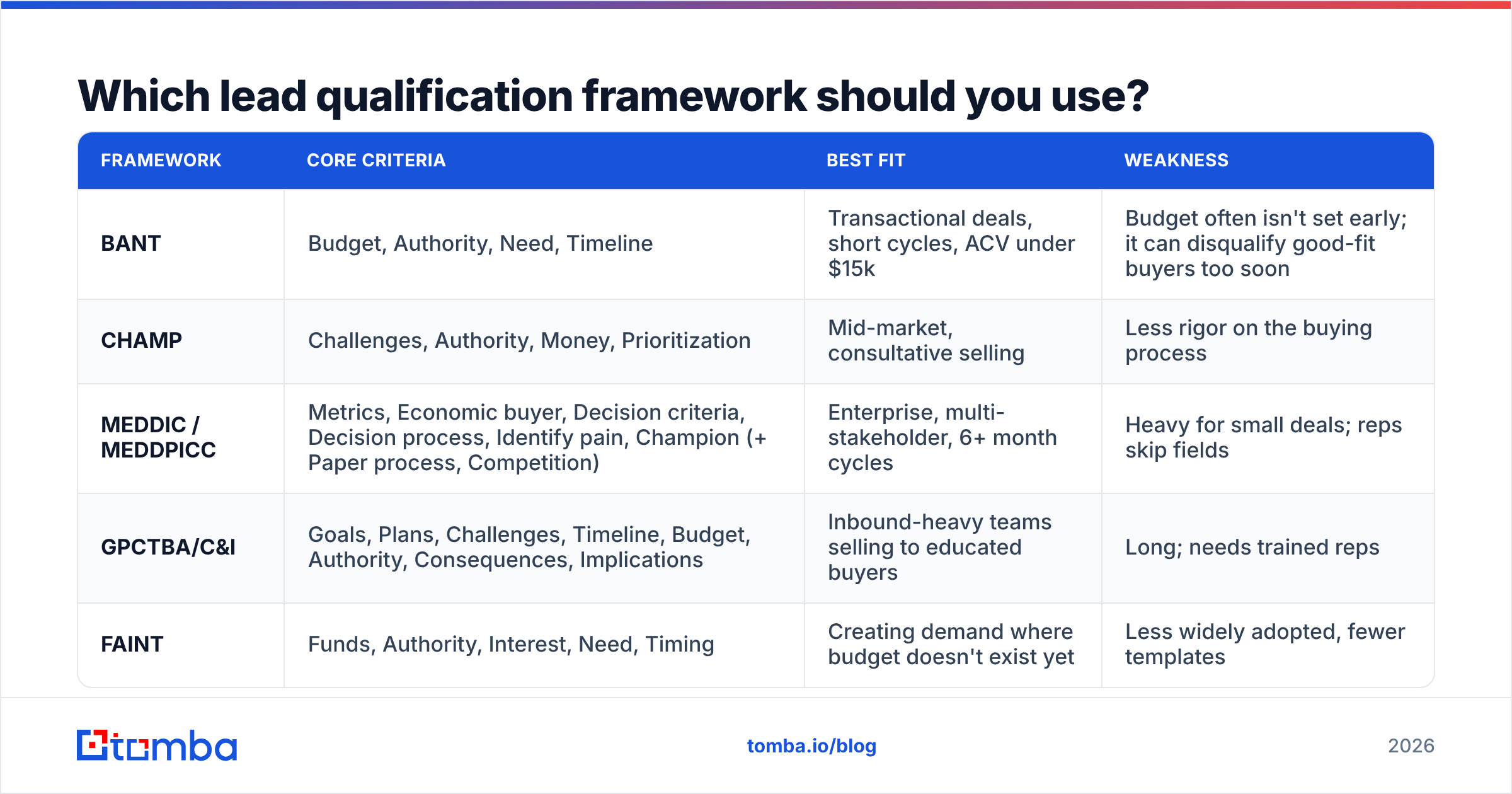 Diagram: Which lead qualification framework should you use