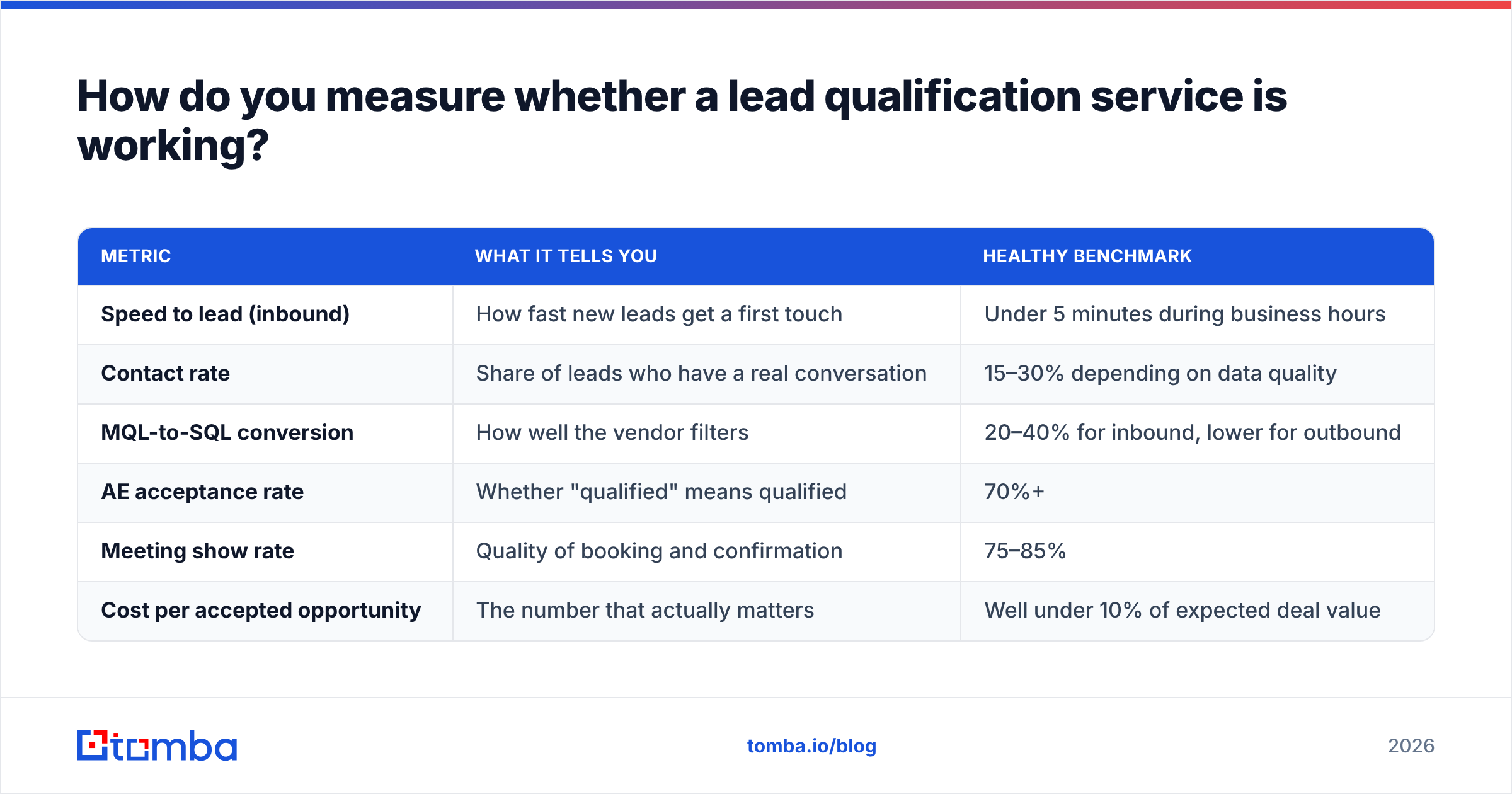 Diagram: How do you measure whether a lead qualification service is working