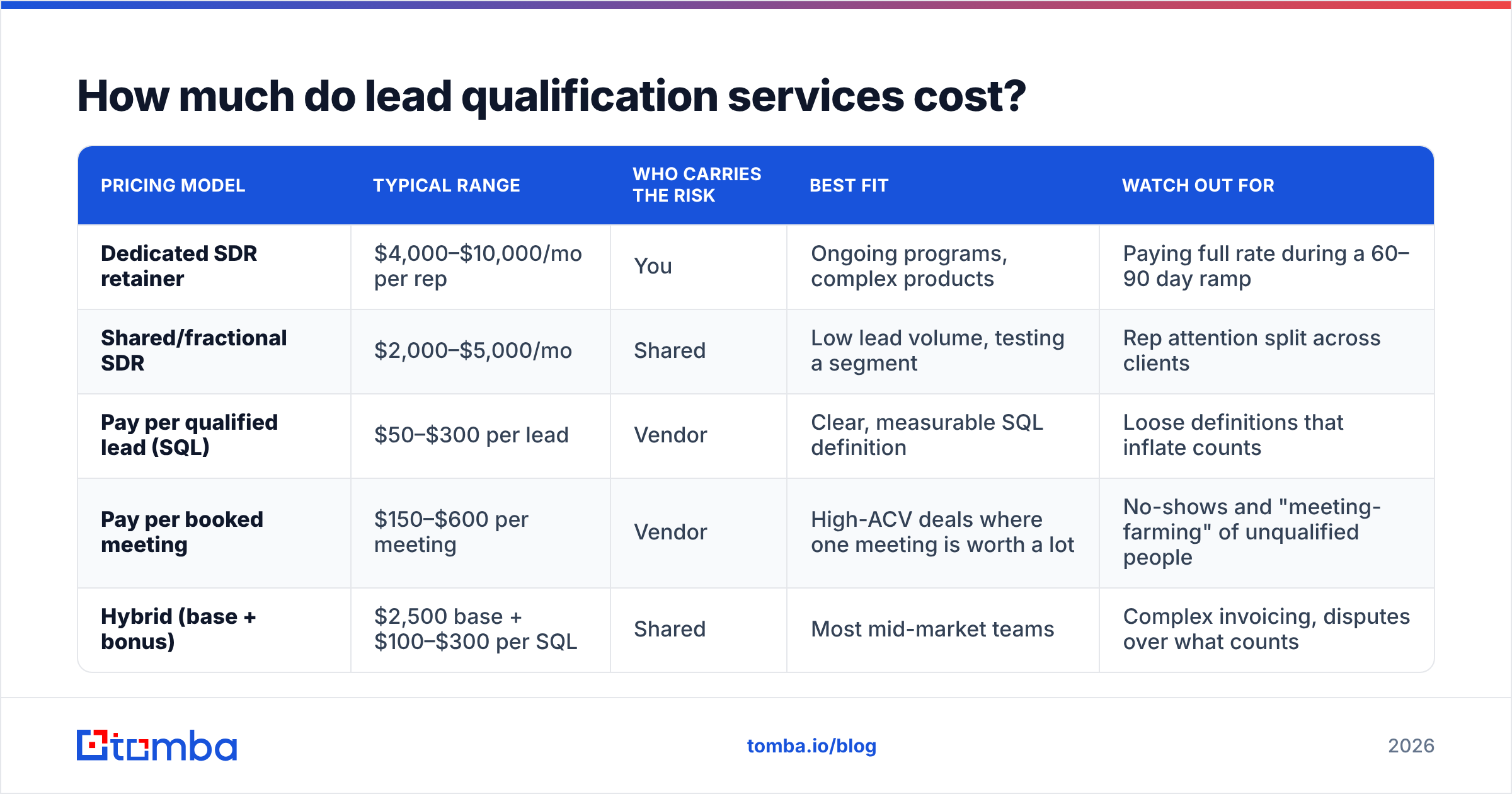Diagram: How much do lead qualification services cost