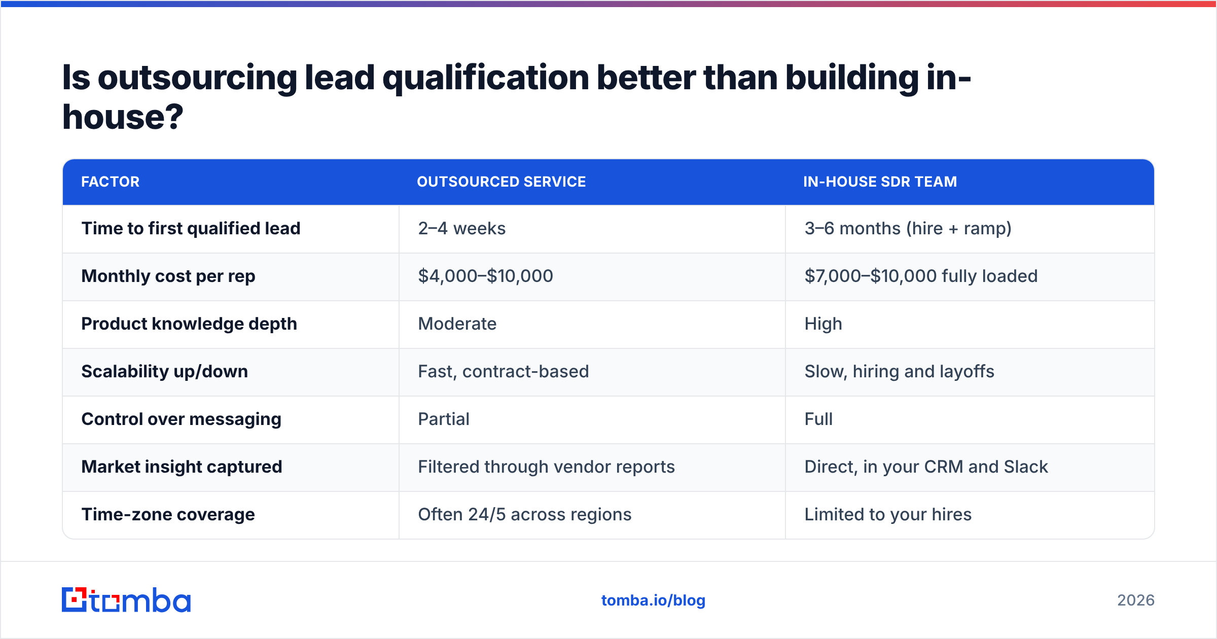 Diagram: Is outsourcing lead qualification better than building in-house