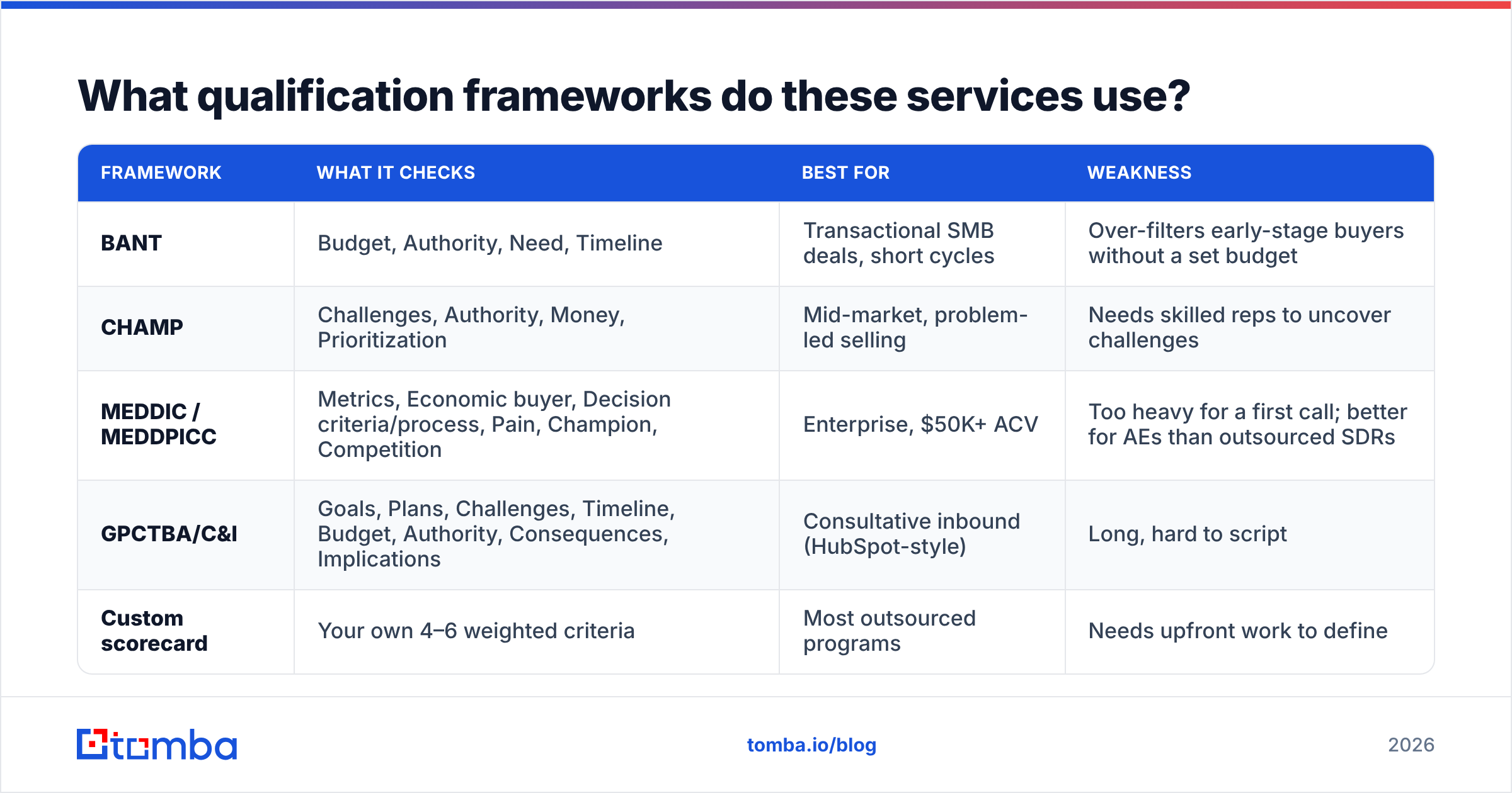 Diagram: What qualification frameworks do these services use