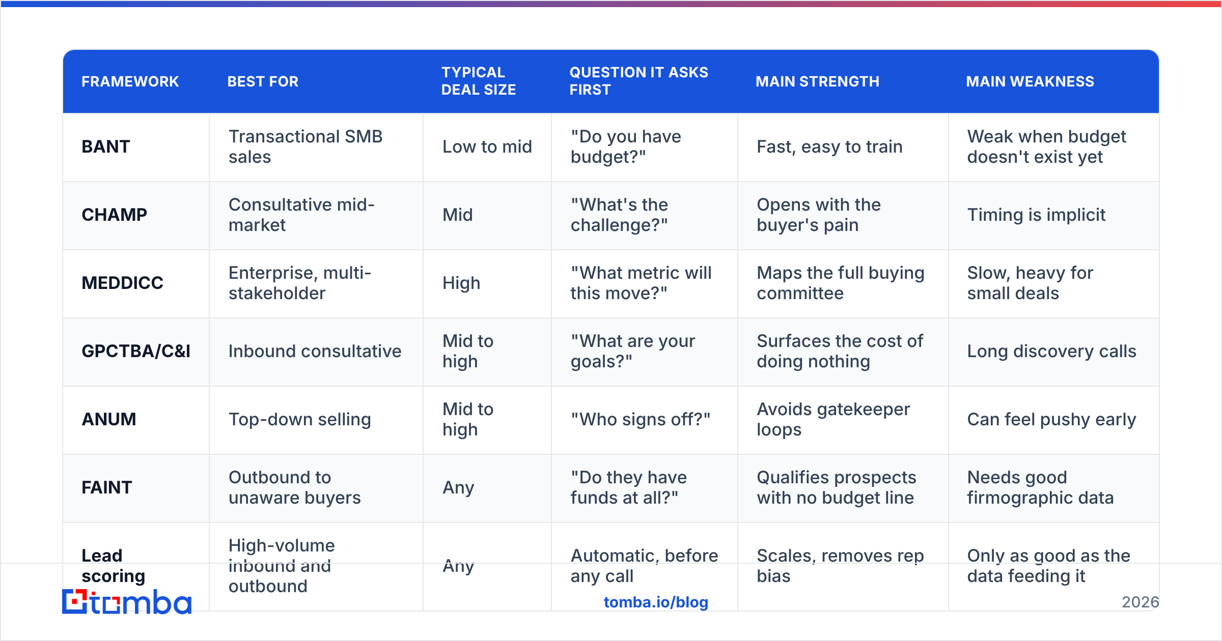 Diagram: How do the main frameworks compare side by side