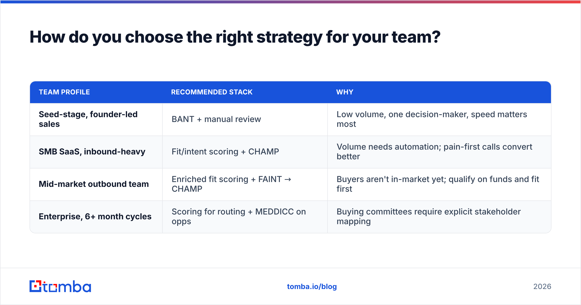 Diagram: How do you choose the right strategy for your team