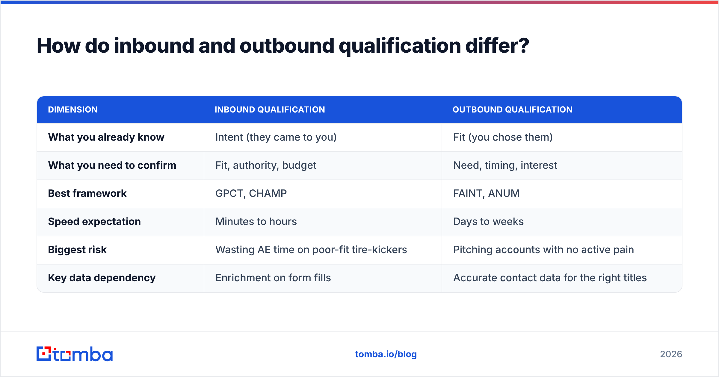 Diagram: How do inbound and outbound qualification differ