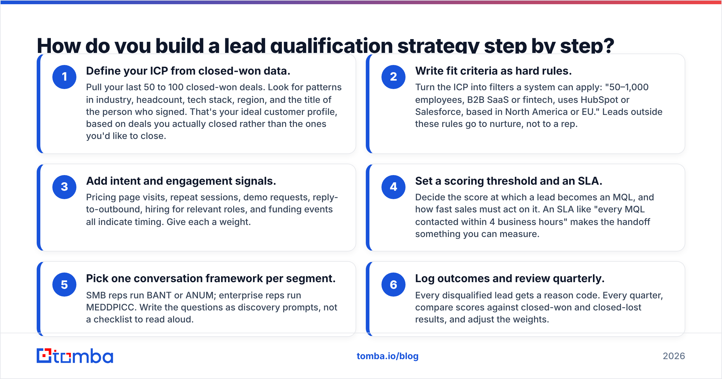 Diagram: How do you build a lead qualification strategy step by step