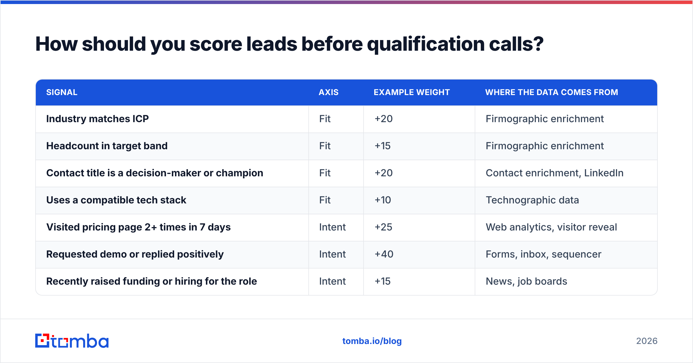 Diagram: How should you score leads before qualification calls