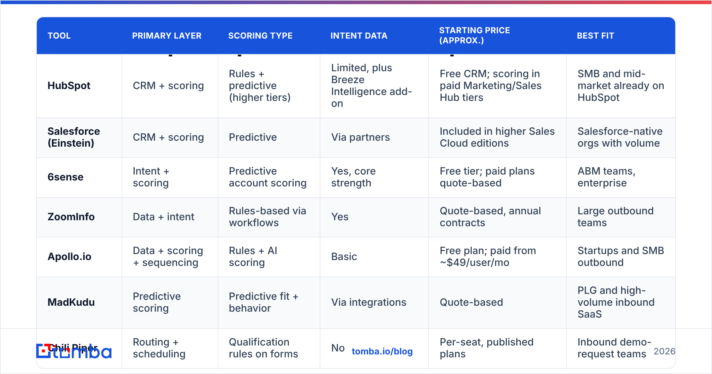 Diagram: How do the top lead qualification tools compare