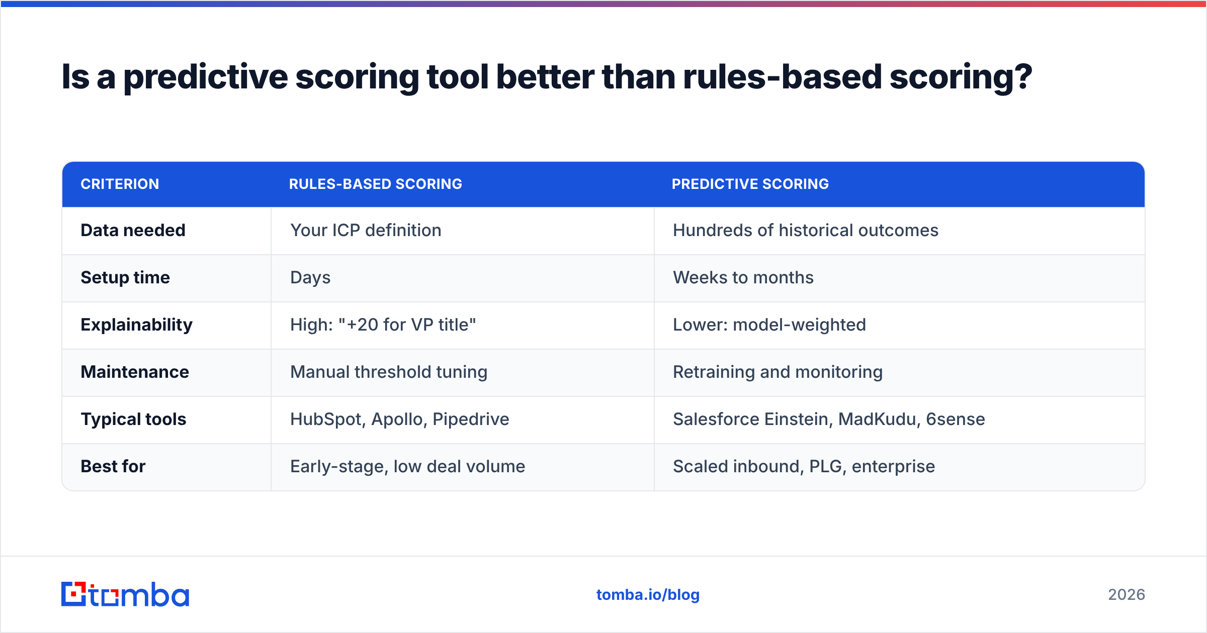 Diagram: Is a predictive scoring tool better than rules-based scoring