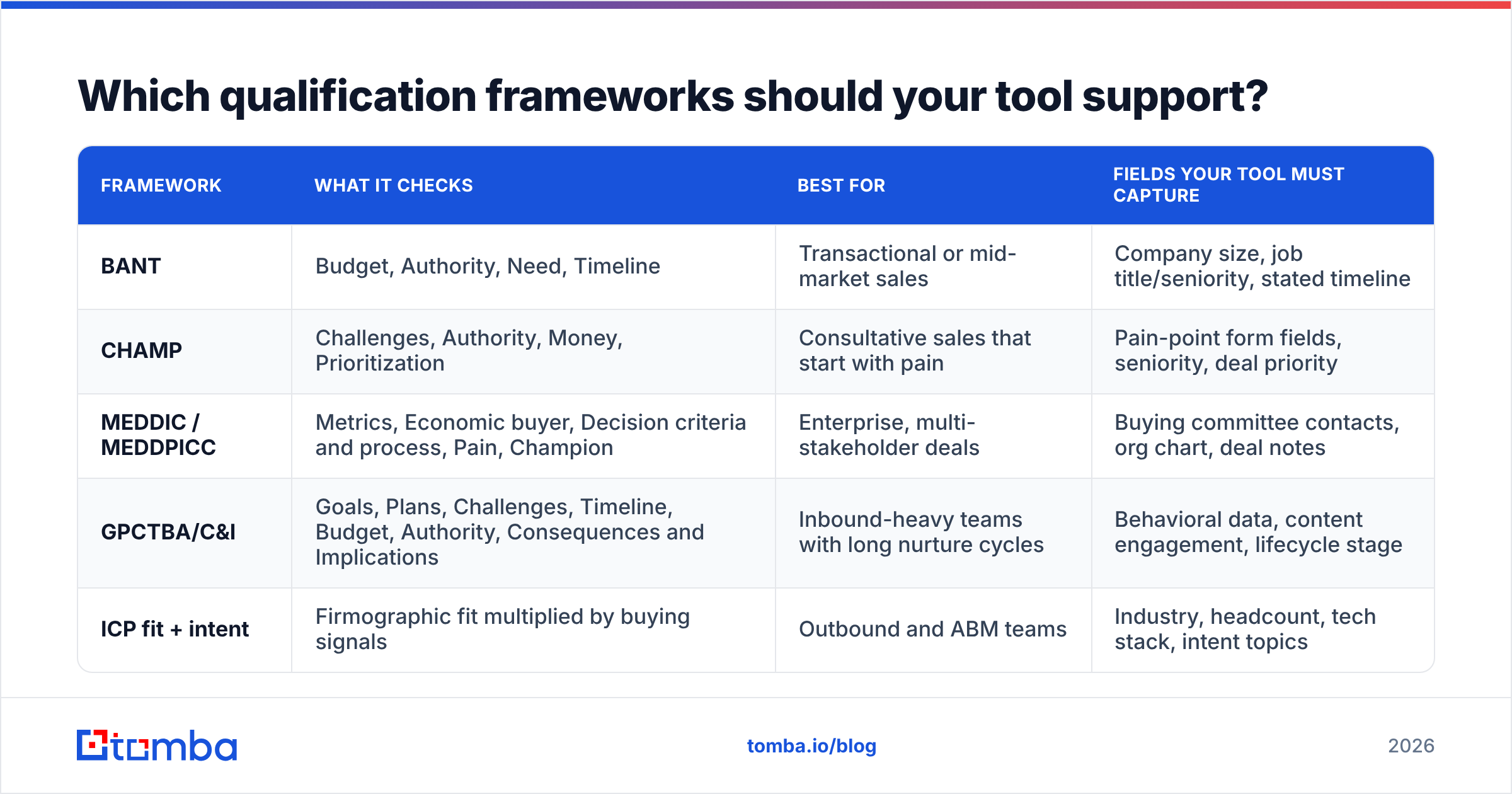Diagram: Which qualification frameworks should your tool support