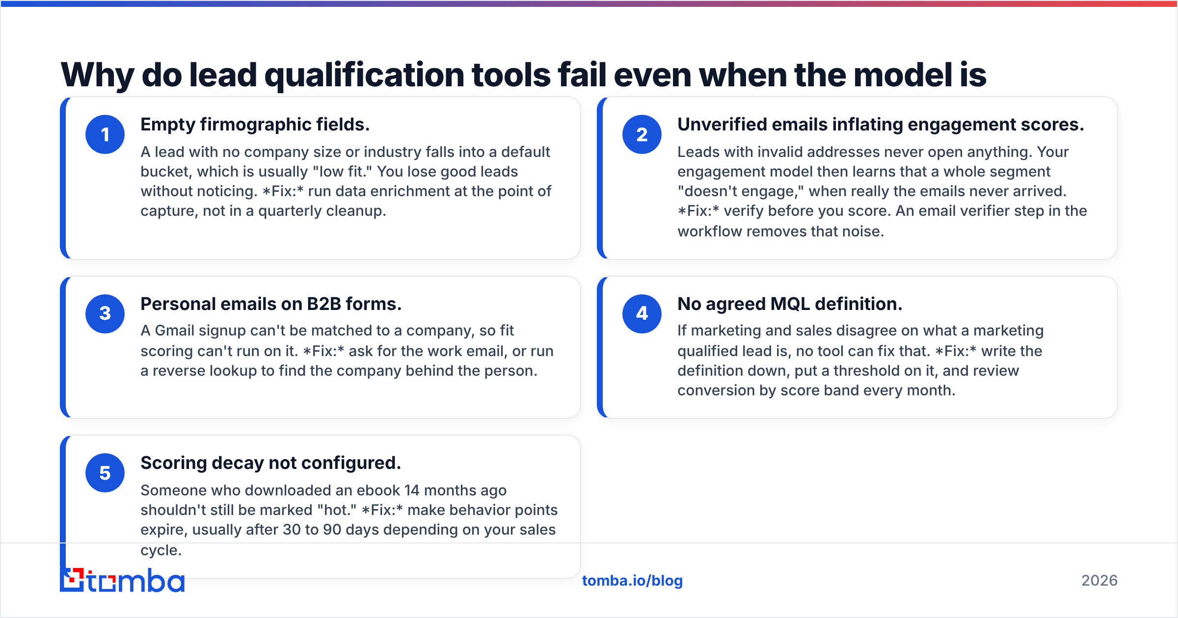 Diagram: Why do lead qualification tools fail even when the model is good