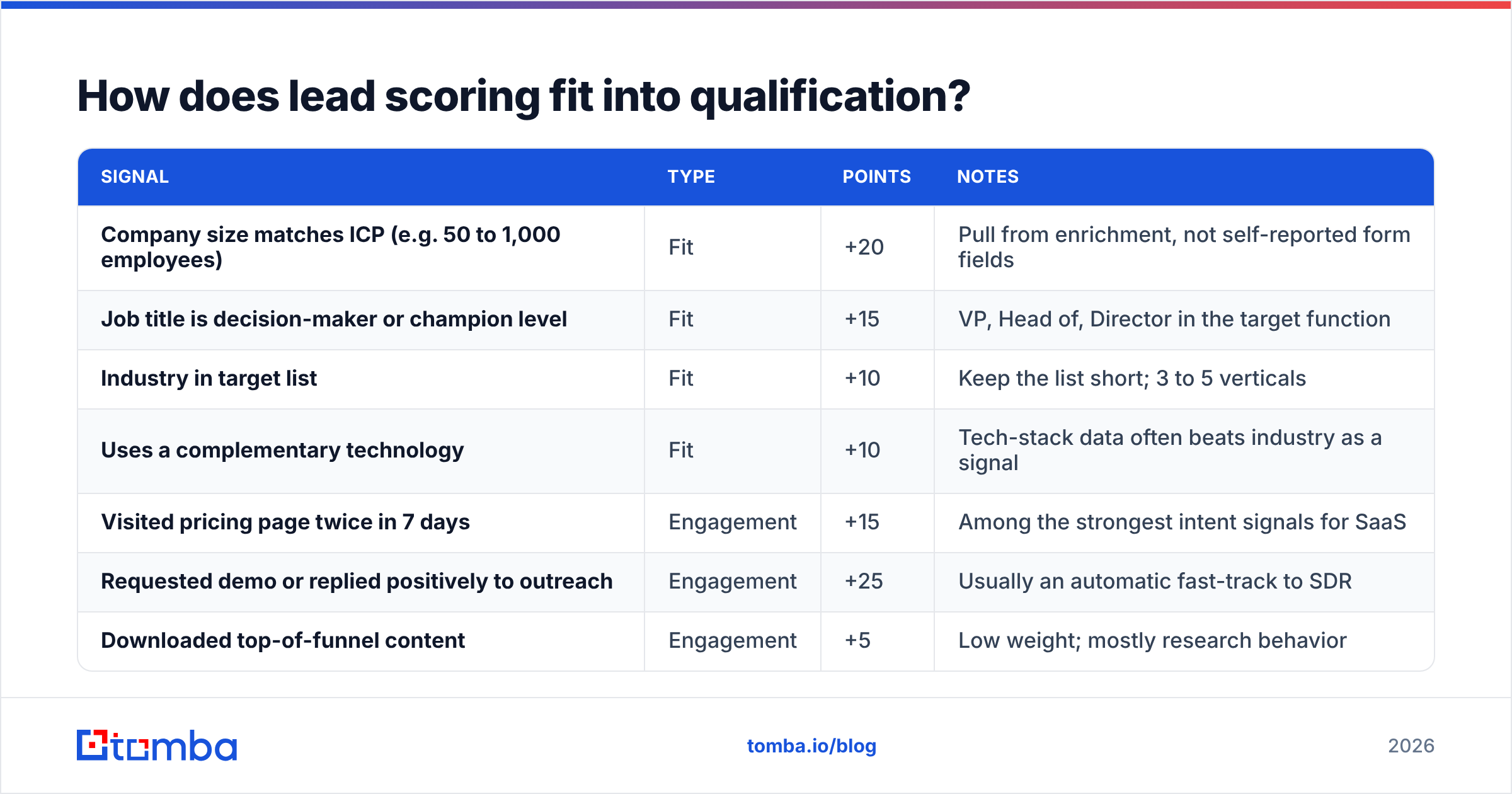 Diagram: How does lead scoring fit into qualification