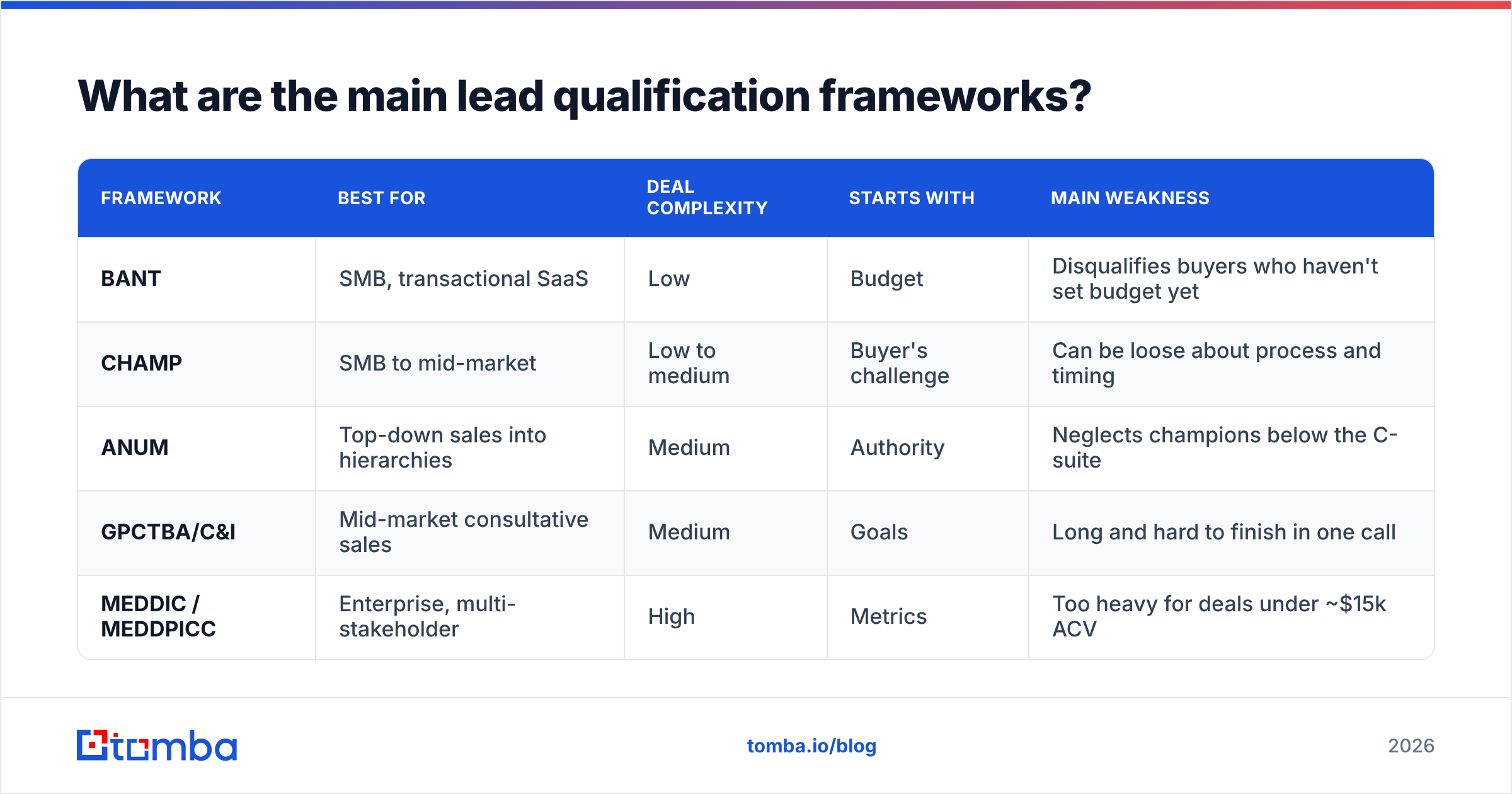 Diagram: What are the main lead qualification frameworks