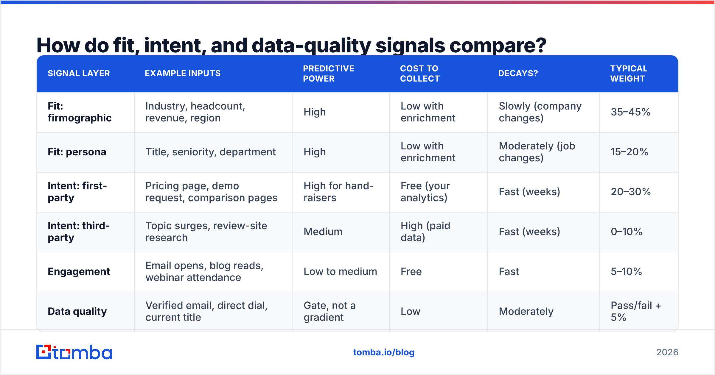 Diagram: How do fit, intent, and data-quality signals compare
