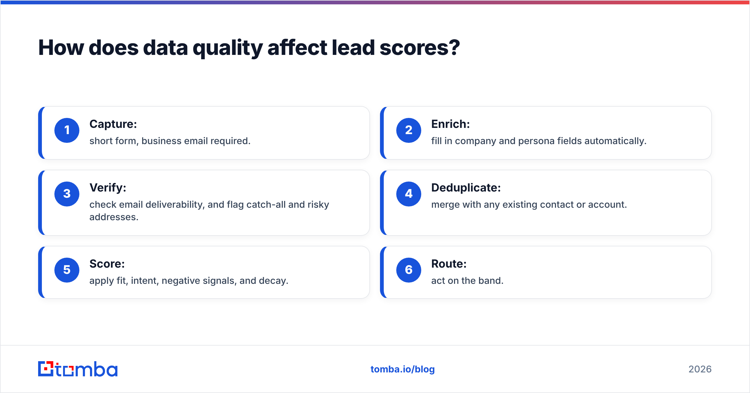 Diagram: How does data quality affect lead scores