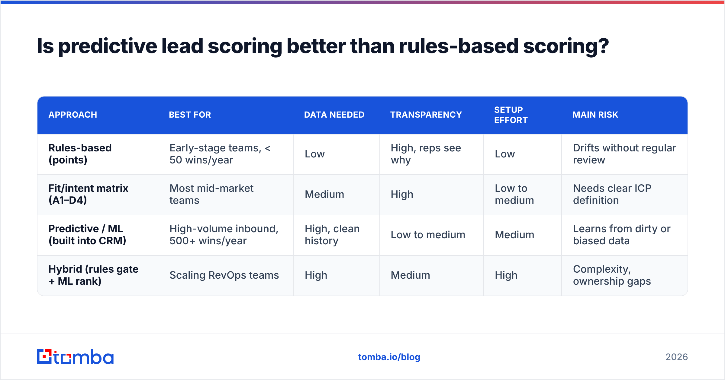 Diagram: Is predictive lead scoring better than rules-based scoring