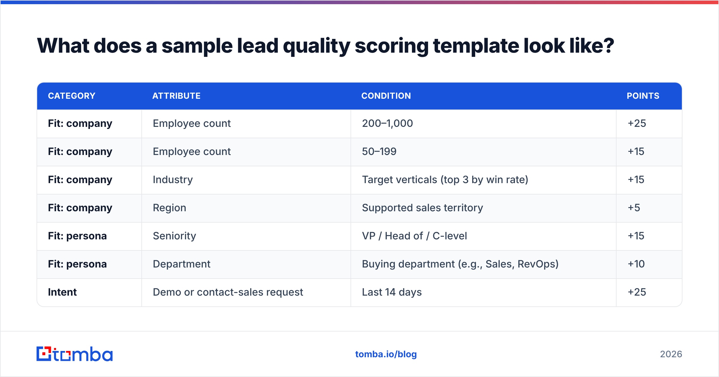Diagram: What does a sample lead quality scoring template look like