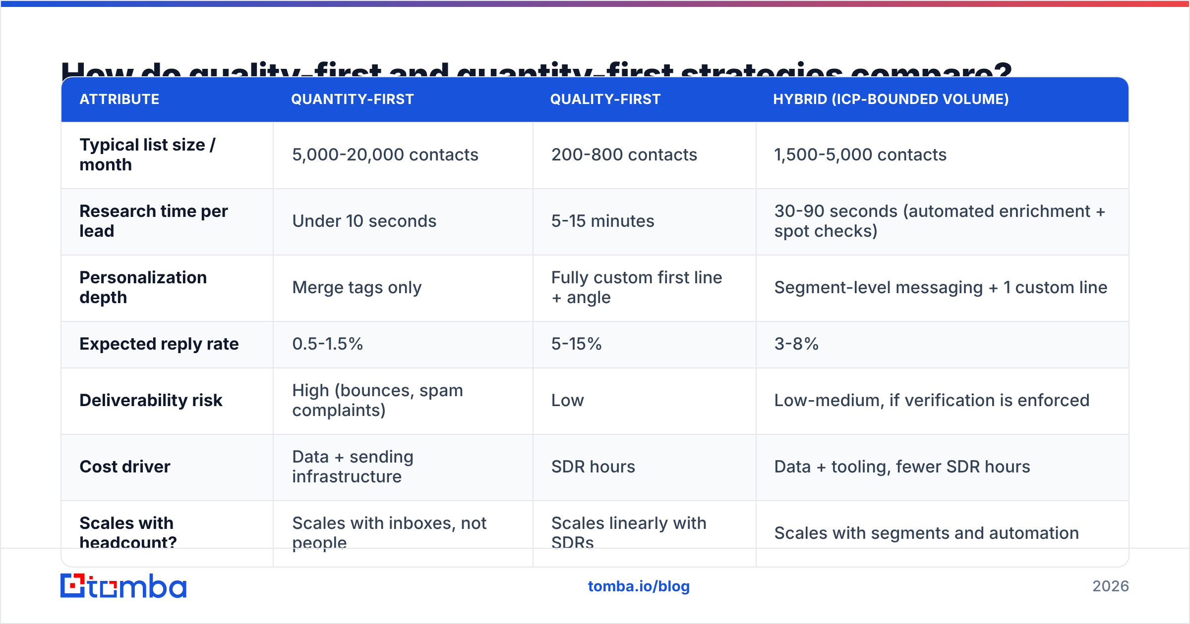 Diagram: How do quality-first and quantity-first strategies compare