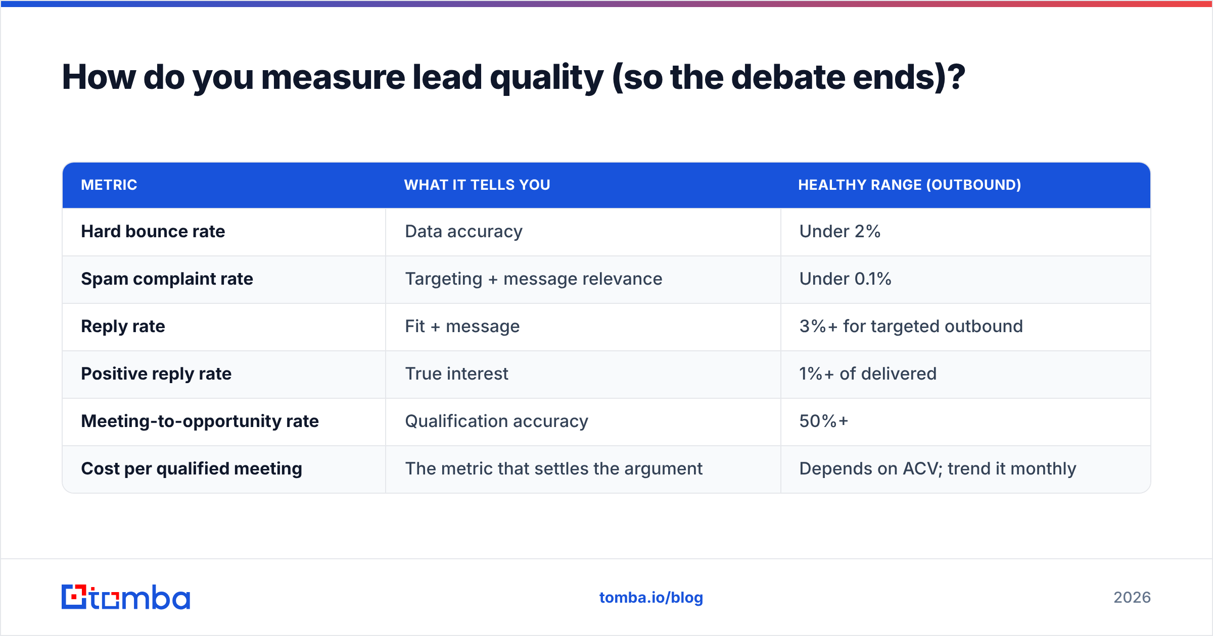 Diagram: How do you measure lead quality (so the debate ends)