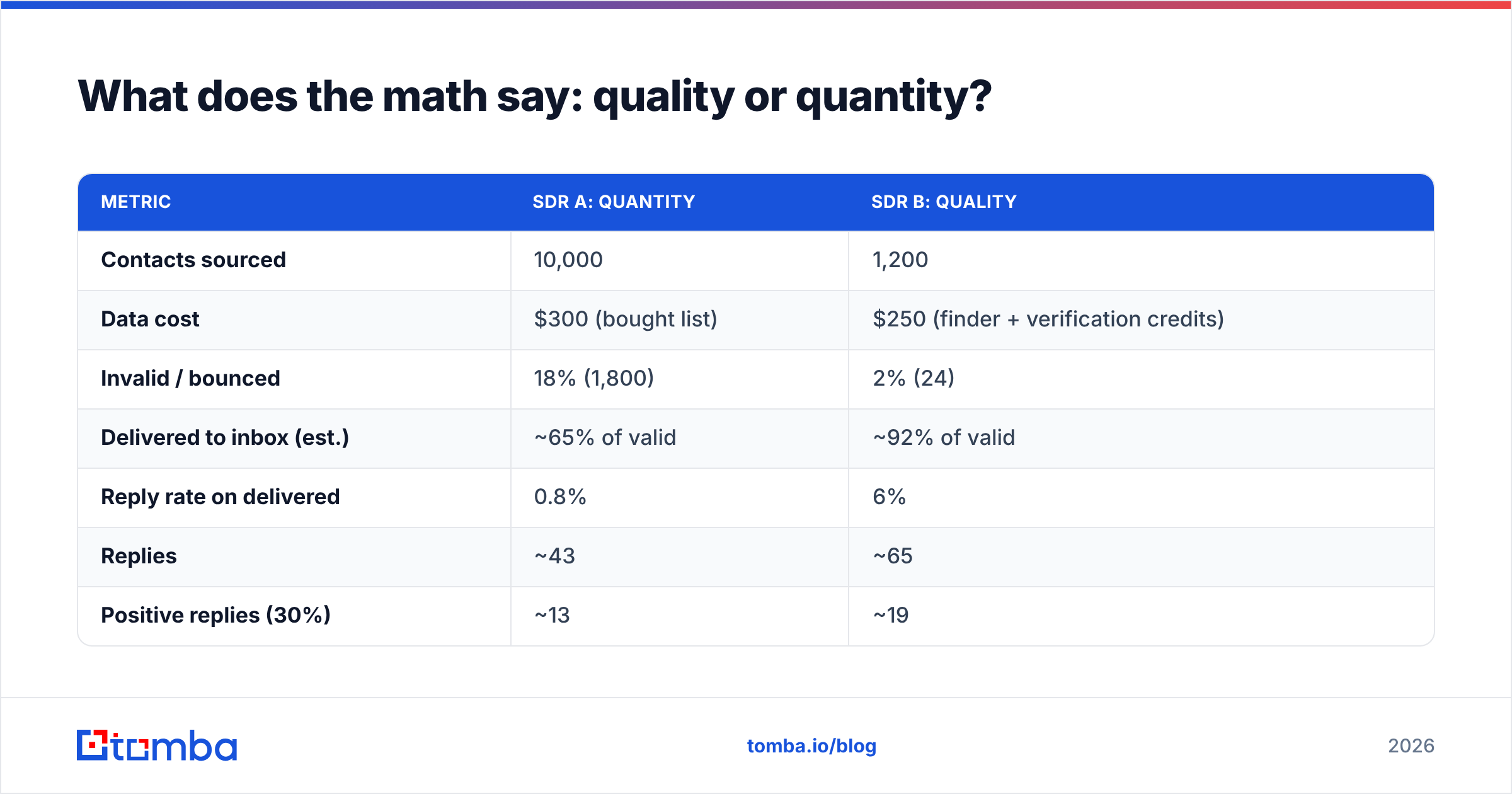 Diagram: What does the math say: quality or quantity