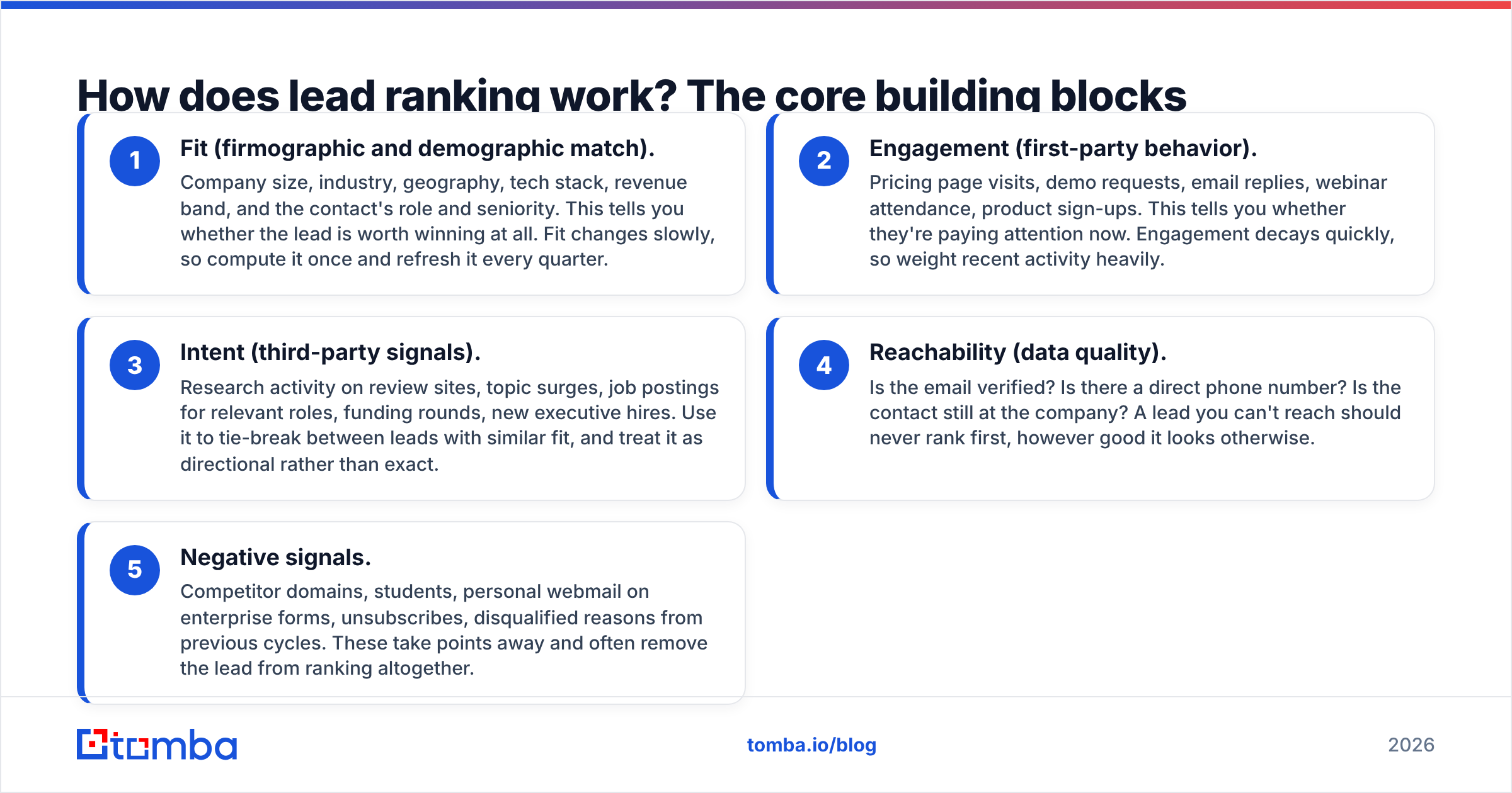 Diagram: How does lead ranking work? The core building blocks